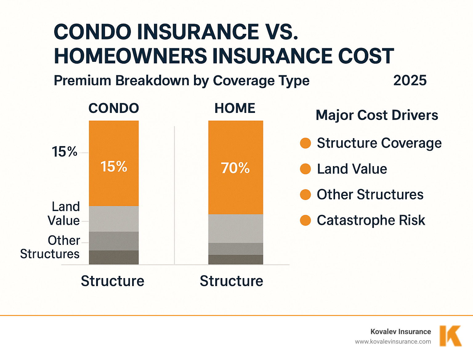 Statistical infographic showing premium breakdown by coverage type for condos vs homes, highlighting the major cost drivers - condo insurance vs homeowners insurance cost infographic 