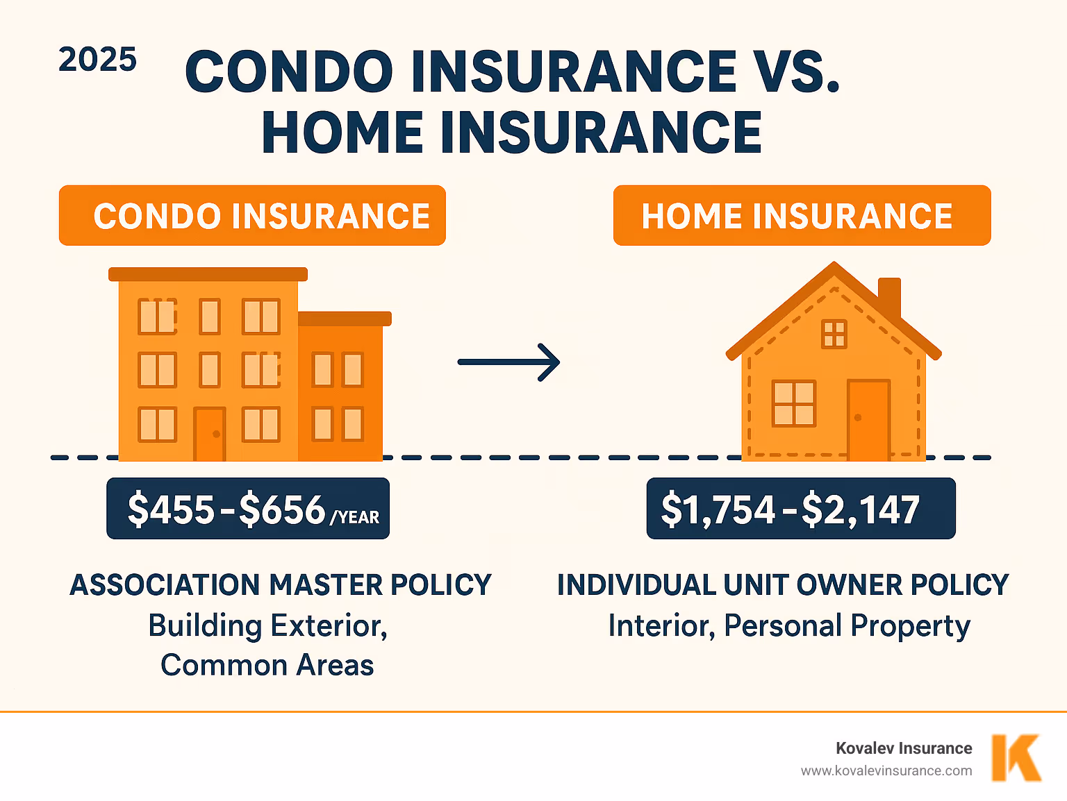 Detailed comparison infographic showing condo vs home insurance coverage boundaries, premium ranges, and responsibility divisions between association master policy and individual unit owner policy - condo insurance vs homeowners insurance cost infographic 