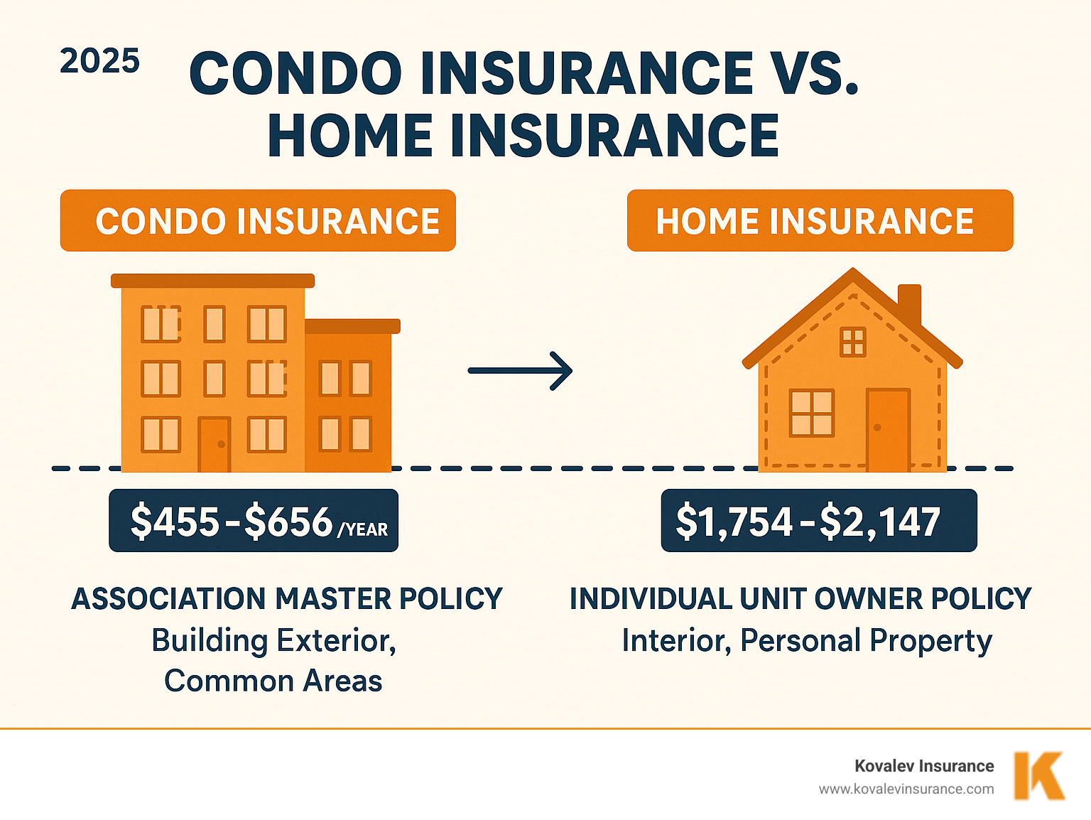 Detailed comparison infographic showing condo vs home insurance coverage boundaries, premium ranges, and responsibility divisions between association master policy and individual unit owner policy - condo insurance vs homeowners insurance cost infographic 