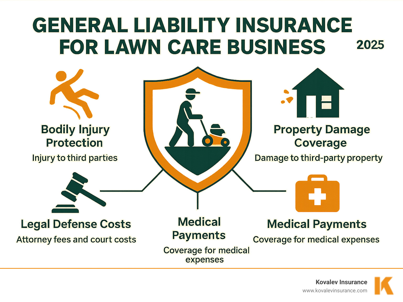 Infographic showing general liability insurance coverage components including bodily injury protection, property damage coverage, legal defense costs, and medical payments for lawn care businesses - general liability insurance for lawn care business infographic 