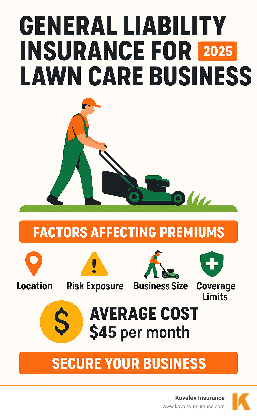 Infographic showing the cost breakdown of general liability insurance for lawn care businesses, including factors that affect premiums and average monthly costs - general liability insurance for lawn care business infographic 