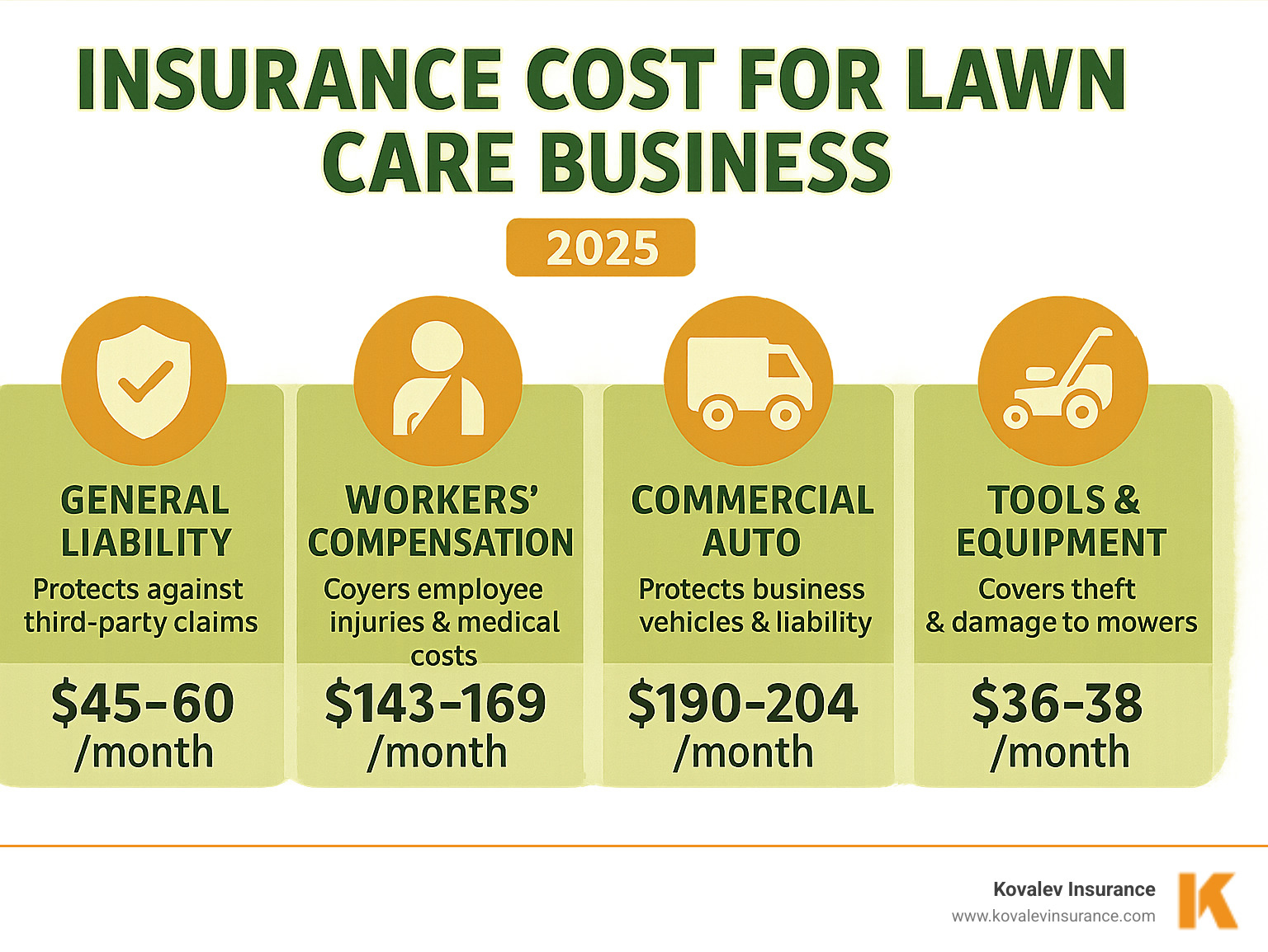 Infographic showing the 4 essential types of insurance for lawn care businesses: General Liability ($45-60/month) protecting against third-party claims and property damage, Workers' Compensation ($143-169/month) covering employee injuries and medical costs, Commercial Auto ($190-204/month) protecting business vehicles and liability, and Tools & Equipment ($36-38/month) covering theft and damage to mowers and equipment - insurance cost for lawn care business infographic 