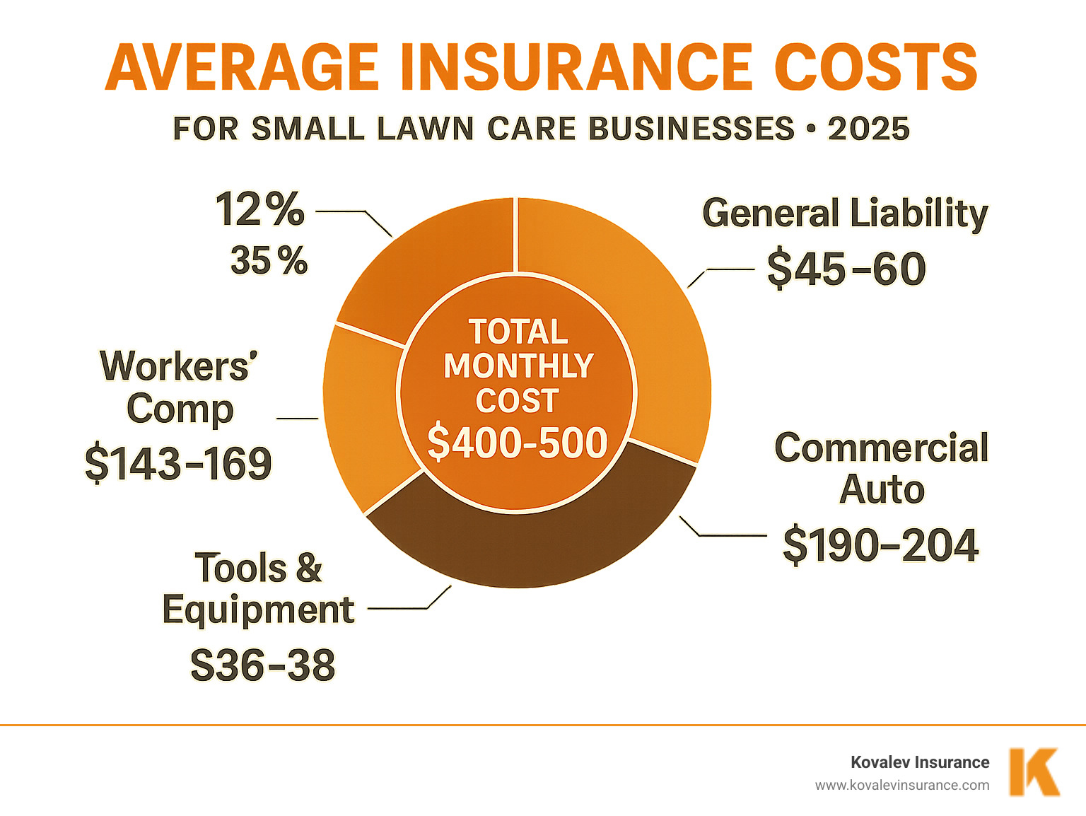 Infographic showing average insurance costs breakdown: Total monthly cost $400-500 for small lawn care business, with General Liability 12% ($45-60), Workers' Comp 35% ($143-169), Commercial Auto 40% ($190-204), and Tools & Equipment 8% ($36-38) of total insurance budget - insurance cost for lawn care business infographic 