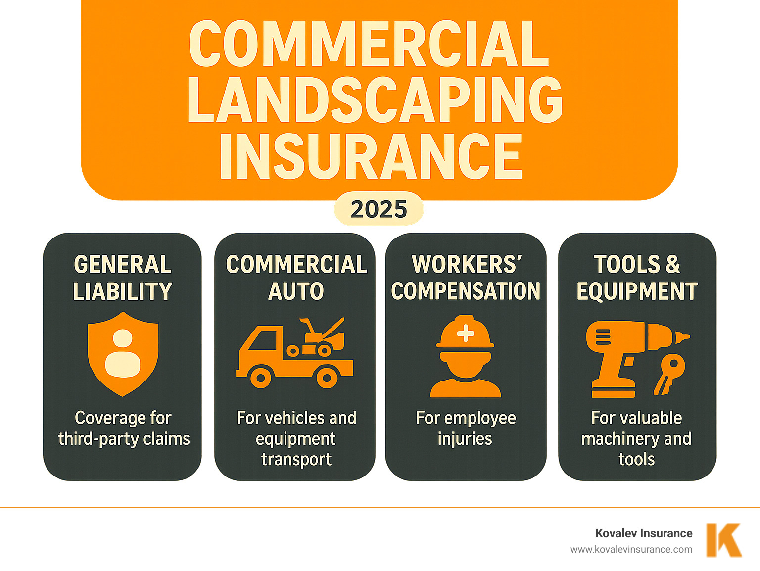 Infographic showing the four key pillars of landscaping business protection: General Liability coverage for third-party claims, Commercial Auto insurance for vehicles and equipment transport, Workers' Compensation for employee injuries, and Tools & Equipment coverage for valuable machinery and tools - commercial landscaping insurance infographic 