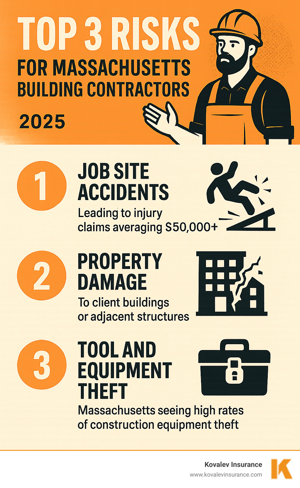 Infographic showing the top 3 risks for Massachusetts building contractors: 1) Job site accidents leading to injury claims averaging $50,000+, 2) Property damage to client buildings or adjacent structures, 3) Tool and equipment theft with Massachusetts seeing high rates of construction equipment theft - building contractor insurance infographic 