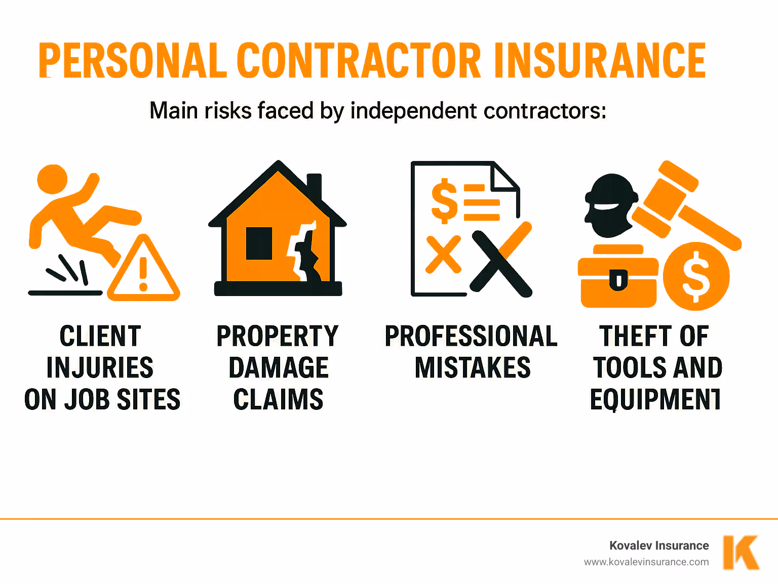 Infographic showing the main risks faced by independent contractors: client injuries on job sites, property damage claims, professional mistakes leading to financial losses, theft of tools and equipment, and lawsuits that can drain personal assets without proper insurance protection - personal contractor insurance infographic Infographic showing the main risks faced by independent contractors: client injuries on job sites, property damage claims, professional mistakes leading to financial losses, theft of tools and equipment, and lawsuits that can drain personal assets without proper insurance protection - personal contractor insurance infographic