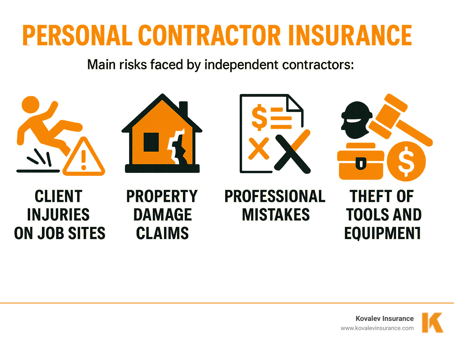 Infographic showing the main risks faced by independent contractors: client injuries on job sites, property damage claims, professional mistakes leading to financial losses, theft of tools and equipment, and lawsuits that can drain personal assets without proper insurance protection - personal contractor insurance infographic 