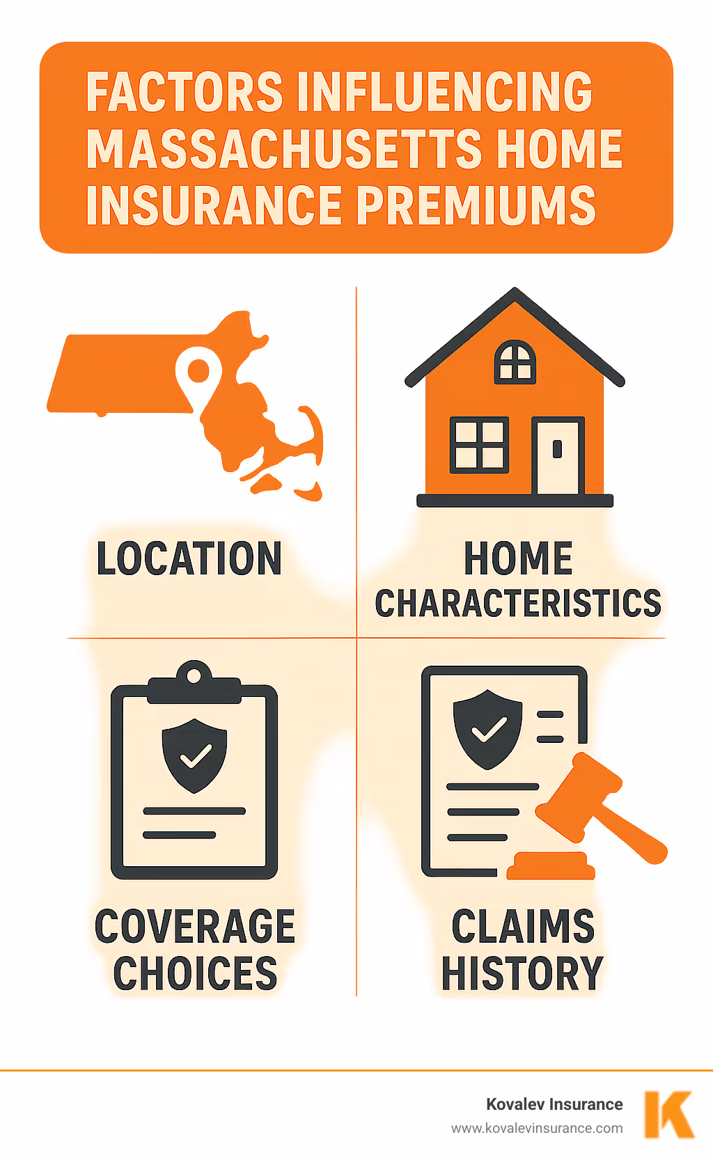 Infographic detailing factors influencing Massachusetts home insurance premiums, including location, home characteristics, coverage choices, and claims history, with visual representations for each category. - average cost of homeowners insurance massachusetts infographic Infographic detailing factors influencing Massachusetts home insurance premiums, including location, home characteristics, coverage choices, and claims history, with visual representations for each category. - average cost of homeowners insurance massachusetts infographic