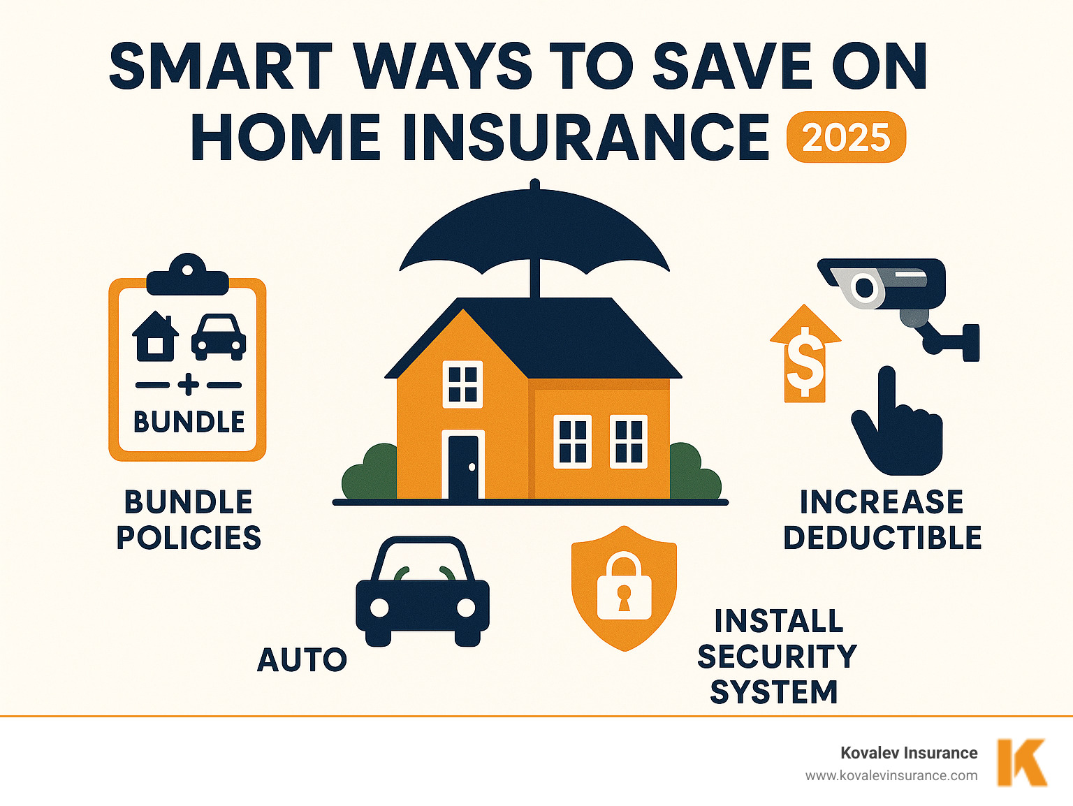 infographic showing various ways to save on home insurance, such as bundling, increasing deductibles, and installing security systems - home owner insurances infographic 