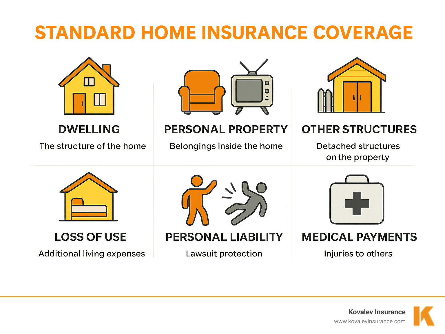 Infographic detailing the 6 core components of a standard home insurance policy: Dwelling, Personal Property, Other Structures, Loss of Use, Personal Liability, and Medical Payments. Each component is briefly explained with an icon. - home owner insurances infographic 