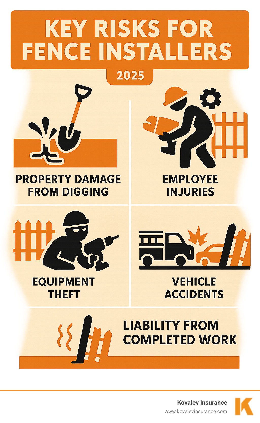 Infographic showing key risks for fence installers including property damage from digging, employee injuries from heavy lifting and power tools, equipment theft from job sites, vehicle accidents during transport, and liability from completed fence installations that may fail over time - fence installer insurance infographic 
