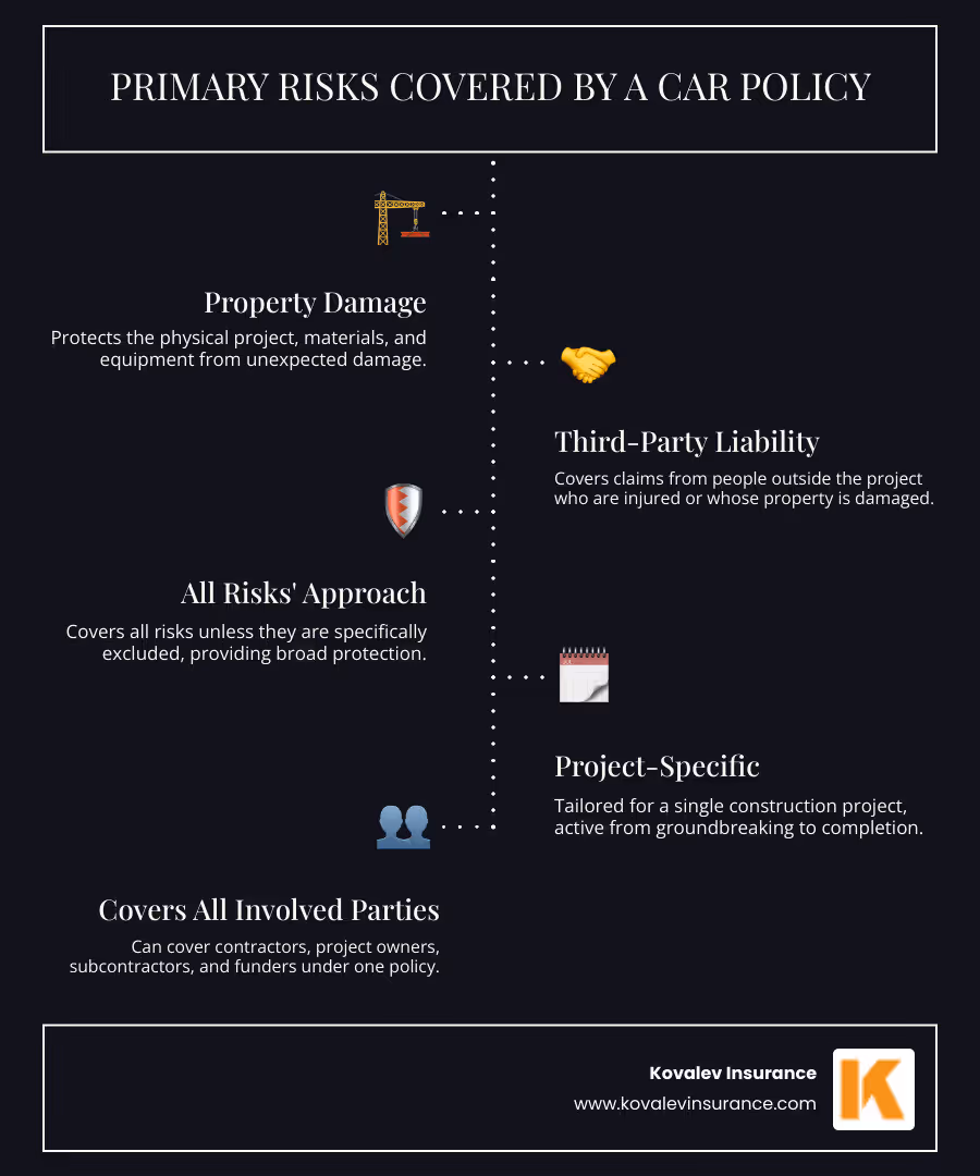 Infographic summarizing primary risks covered by CAR policy - construction all risks policy infographic infographic-line-5-steps-dark