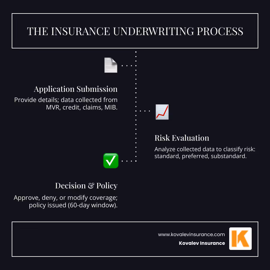 Infographic showing the insurance underwriting process flow from application submission through risk evaluation, decision making, and policy issuance, with specific timelines including the 60-day research window and 10-day cancellation notice periods - insurance underwriting infographic infographic-line-3-steps-dark