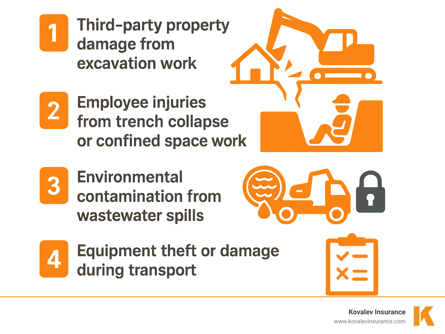 Infographic showing the top 5 risks for drainage contractors: 1. Third-party property damage from excavation work, 2. Employee injuries from trench collapse or confined space work, 3. Environmental contamination from wastewater spills, 4. Equipment theft or damage during transport, 5. Professional liability from faulty installations or missed deadlines - drainage contractors insurance infographic 