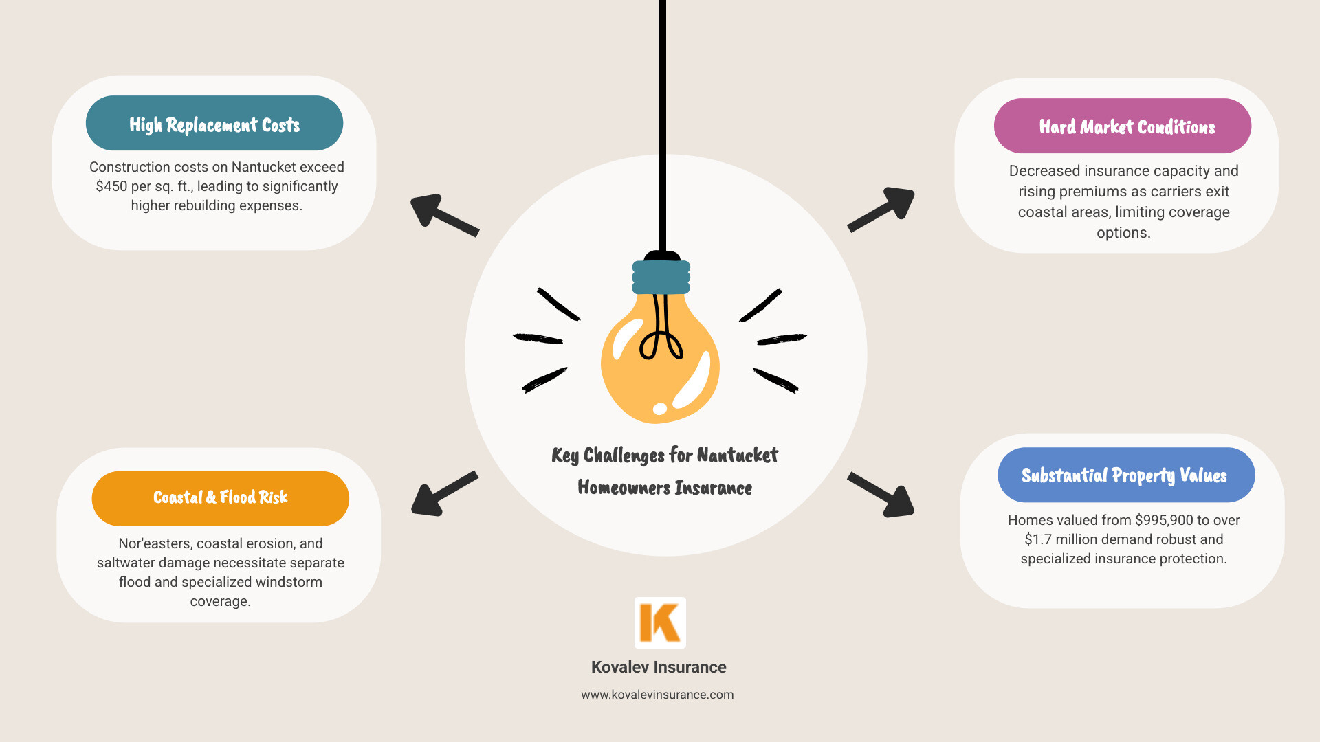 Infographic showing the top 3 challenges for Nantucket homeowners: High Replacement Costs with construction costs exceeding $450 per square foot, Flood and Storm Risk requiring separate coverage, and Hard Market conditions with carriers leaving coastal areas - nantucket homeowners insurance infographic brainstorm-4-items