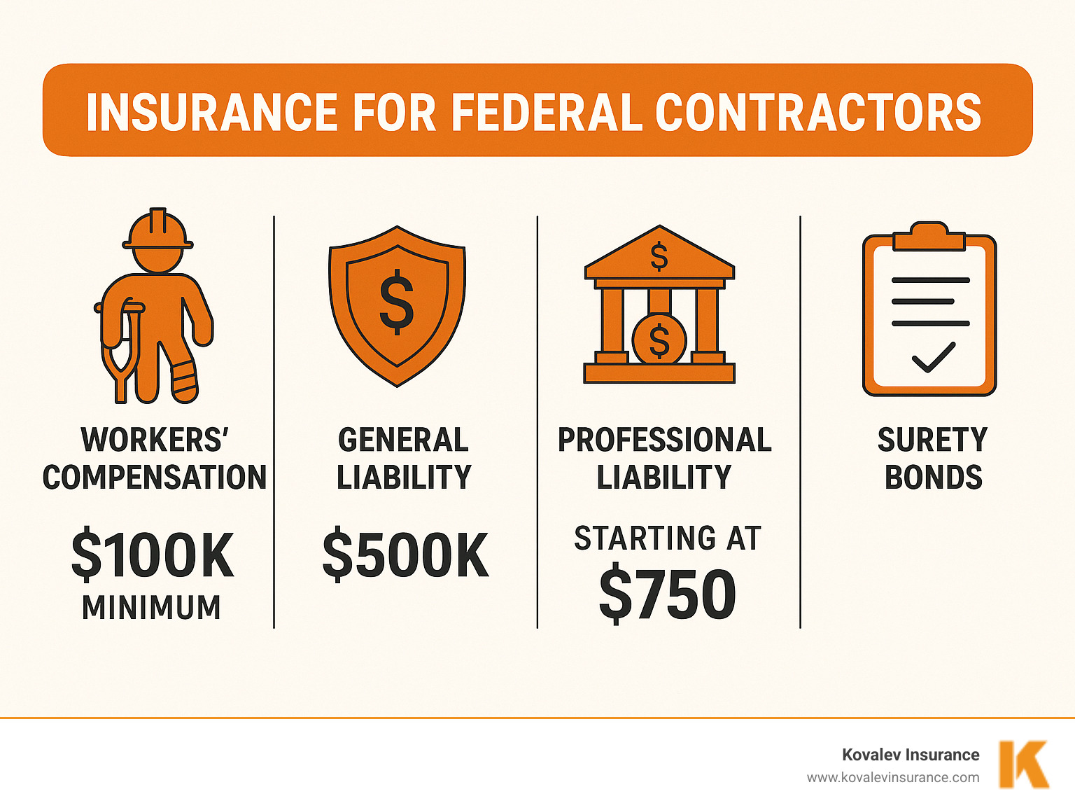 Infographic showing the 5 essential insurance types for federal contractors: Workers' Compensation with $100K minimum employer's liability, General Liability at $500K per occurrence, Professional Liability starting at $750 annually, Defense Base Act for overseas work at $7.5K minimum, and Surety Bonds for performance guarantees - insurance for federal contractors infographic 