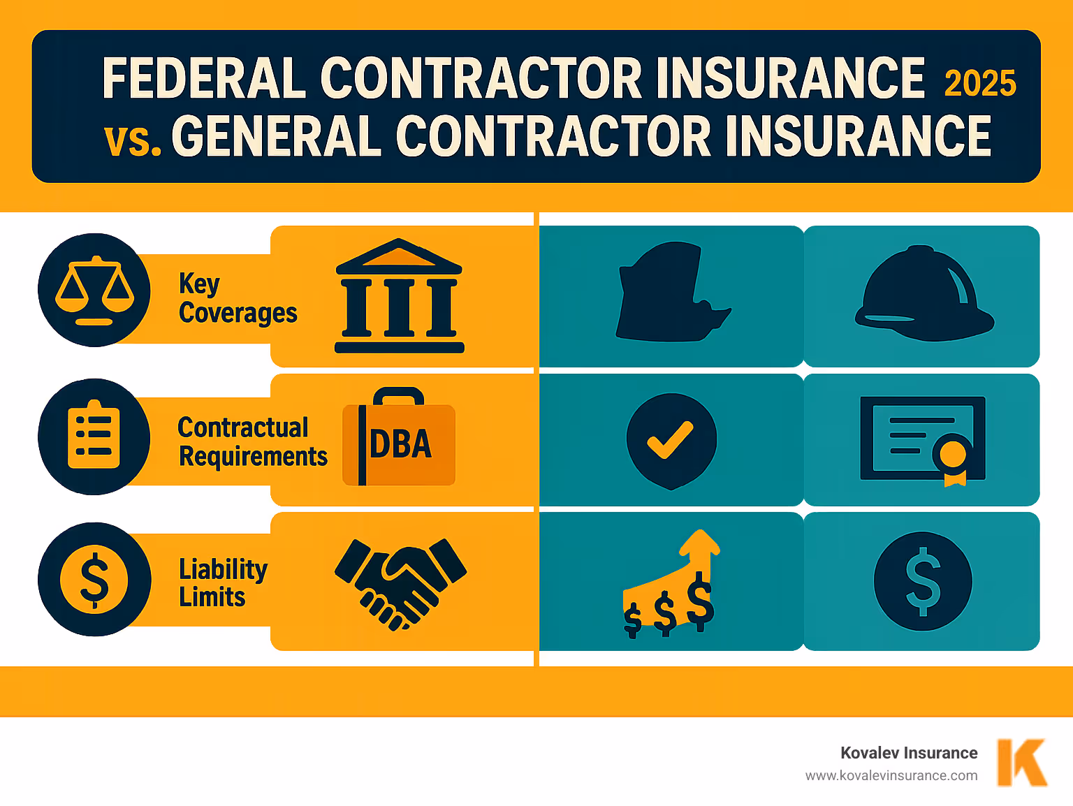 Infographic comparing Federal Contractor Insurance vs. General Contractor Insurance on the basis of: Regulatory Body, Key Coverages (DBA, etc.), Contractual Requirements, and Liability Limits - insurance for federal contractors infographic 