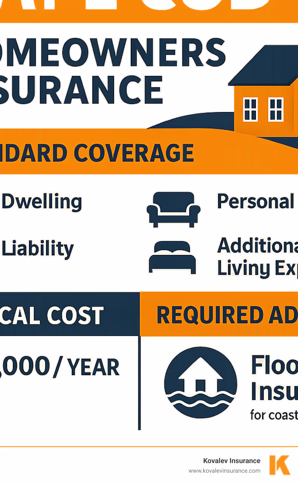Cape Cod homeowners insurance coverage breakdown showing standard policy components, typical costs, and required add-ons for coastal properties - homeowners insurance cape cod ma infographic Cape Cod homeowners insurance coverage breakdown showing standard policy components, typical costs, and required add-ons for coastal properties - homeowners insurance cape cod ma infographic