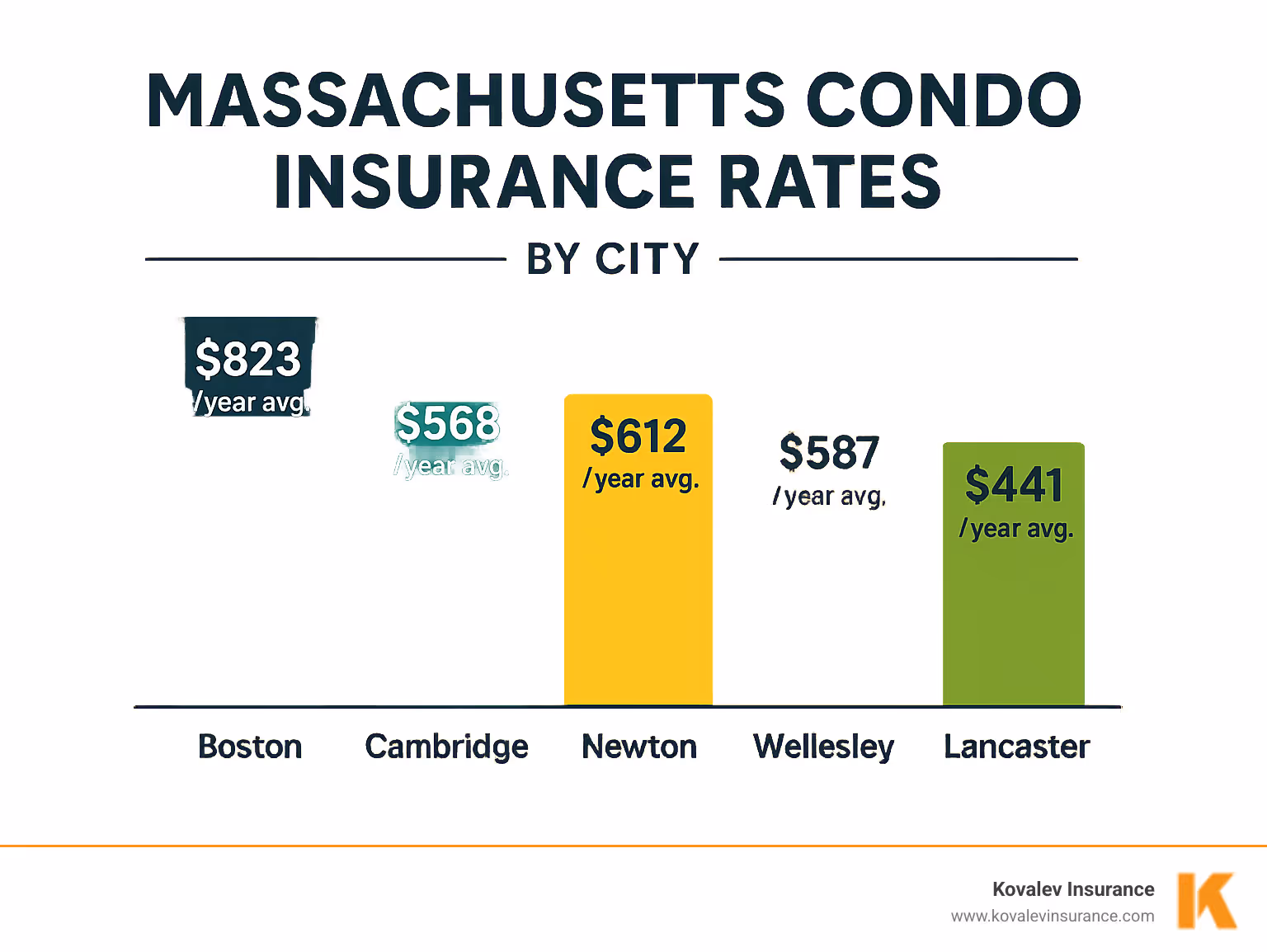 Comparison chart of Massachusetts condo insurance rates by city showing Boston, Cambridge, Newton, Wellesley and Lancaster with their respective average annual premiums - massachusetts condo insurance quote infographic 