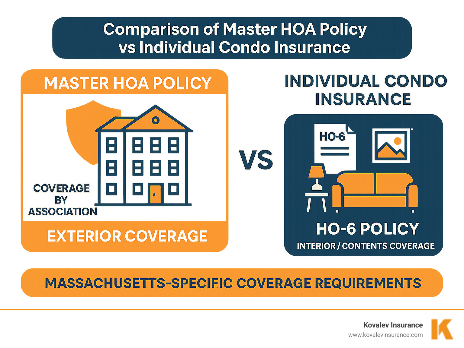 Comparison of Master HOA Policy vs Individual Condo Insurance showing exterior coverage by association and interior/contents coverage by HO-6 policy, with Massachusetts-specific coverage requirements - massachusetts condo insurance quote infographic 