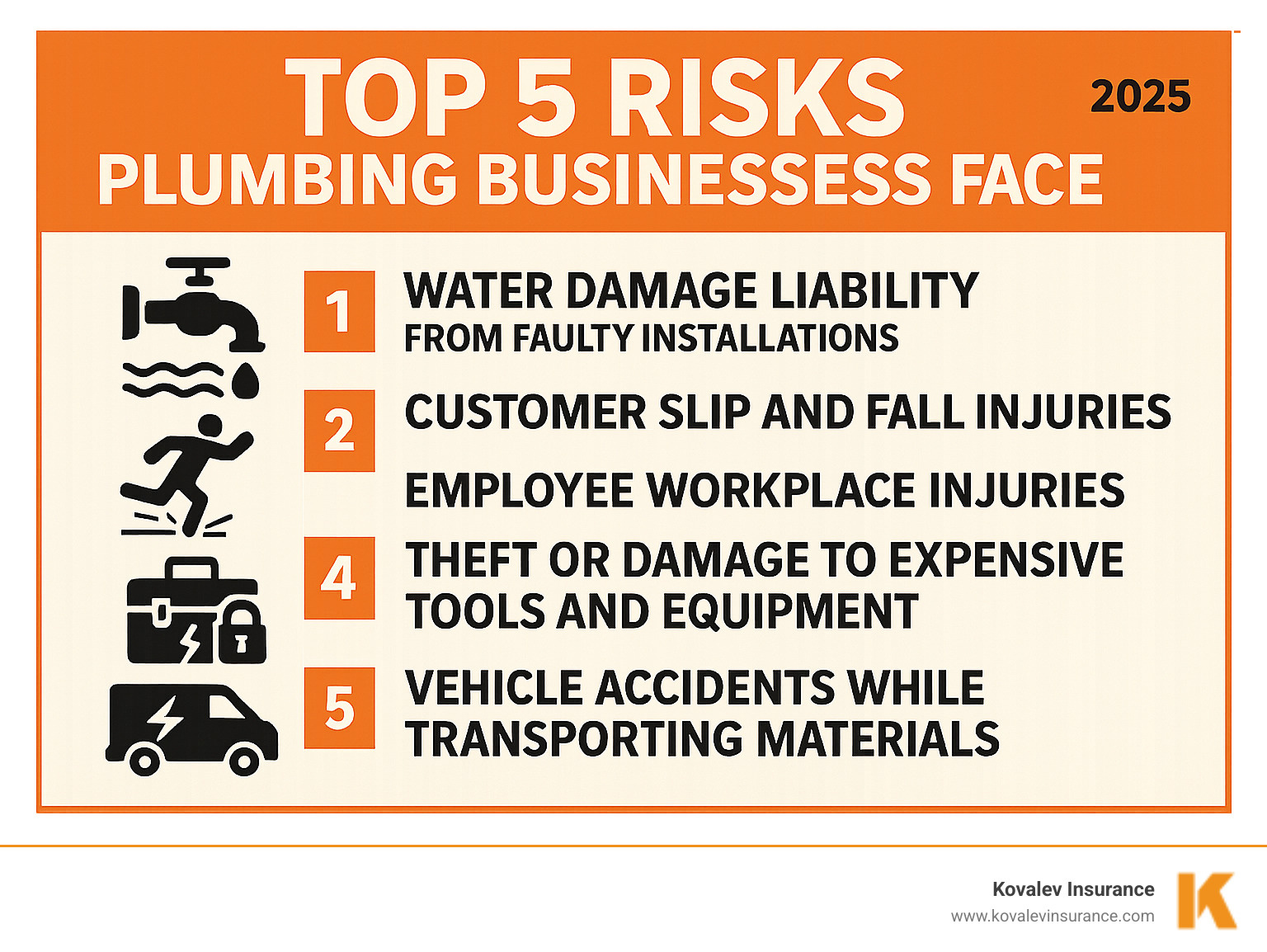 Infographic showing the top 5 risks plumbing businesses face: water damage liability from faulty installations, customer slip and fall injuries on job sites, employee workplace injuries, theft or damage to expensive tools and equipment, and vehicle accidents while transporting materials - plumber insurance infographic 