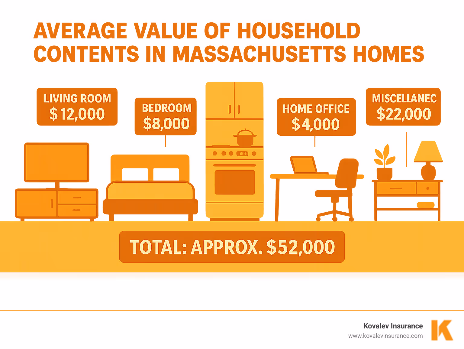 Infographic showing the average value of household contents in Massachusetts homes broken down by room, including living room furniture and electronics ($12,000), bedroom furniture and clothing ($8,000), kitchen appliances and cookware ($6,000), home office equipment ($4,000), and miscellaneous items throughout the home ($22,000), totaling approximately $52,000 - contents insurance infographic 