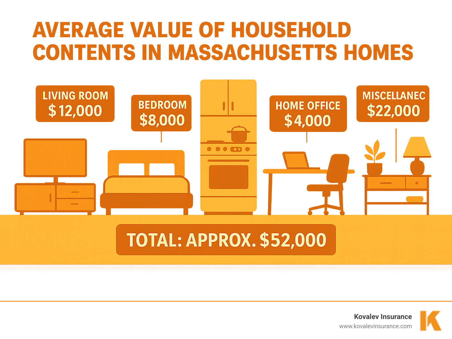 Infographic showing the average value of household contents in Massachusetts homes broken down by room, including living room furniture and electronics ($12,000), bedroom furniture and clothing ($8,000), kitchen appliances and cookware ($6,000), home office equipment ($4,000), and miscellaneous items throughout the home ($22,000), totaling approximately $52,000 - contents insurance infographic 