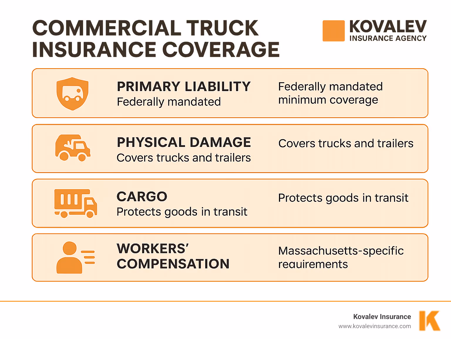 Comprehensive chart showing types of commercial truck insurance coverage and their purpose, including primary liability, physical damage, cargo, non-trucking liability, and workers' compensation with Massachusetts-specific requirements - Truck insurance agency infographic Comprehensive chart showing types of commercial truck insurance coverage and their purpose, including primary liability, physical damage, cargo, non-trucking liability, and workers' compensation with Massachusetts-specific requirements - Truck insurance agency infographic