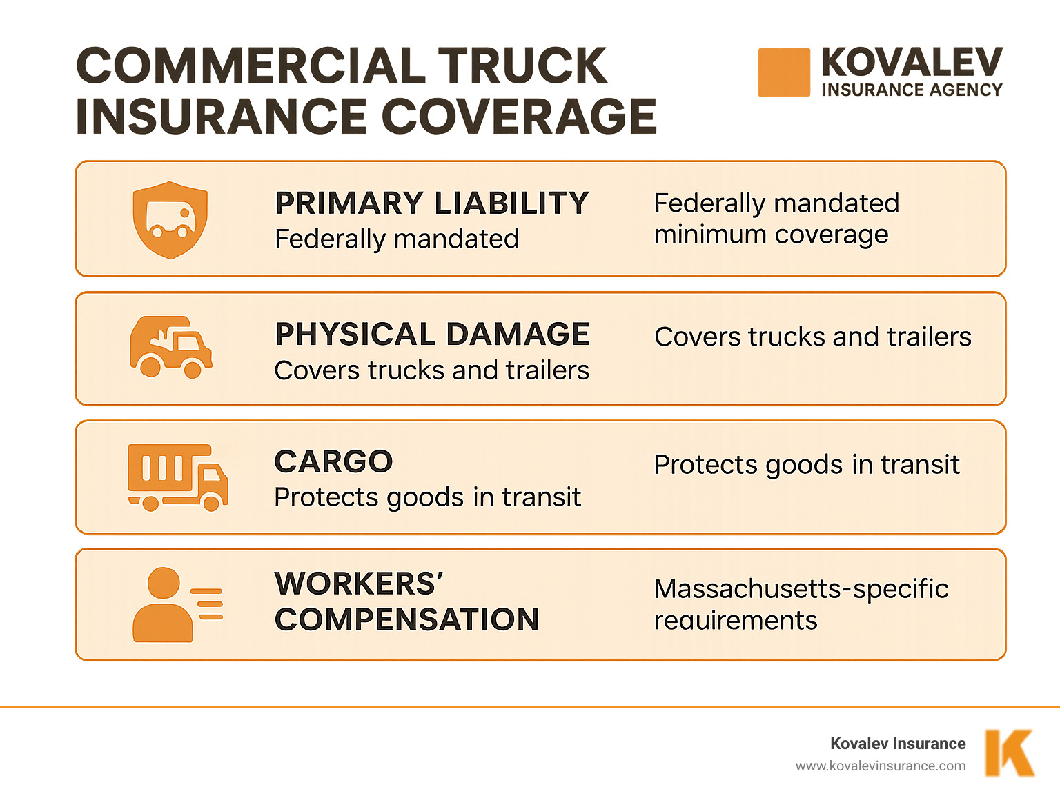 Comprehensive chart showing types of commercial truck insurance coverage and their purpose, including primary liability, physical damage, cargo, non-trucking liability, and workers' compensation with Massachusetts-specific requirements - Truck insurance agency infographic 