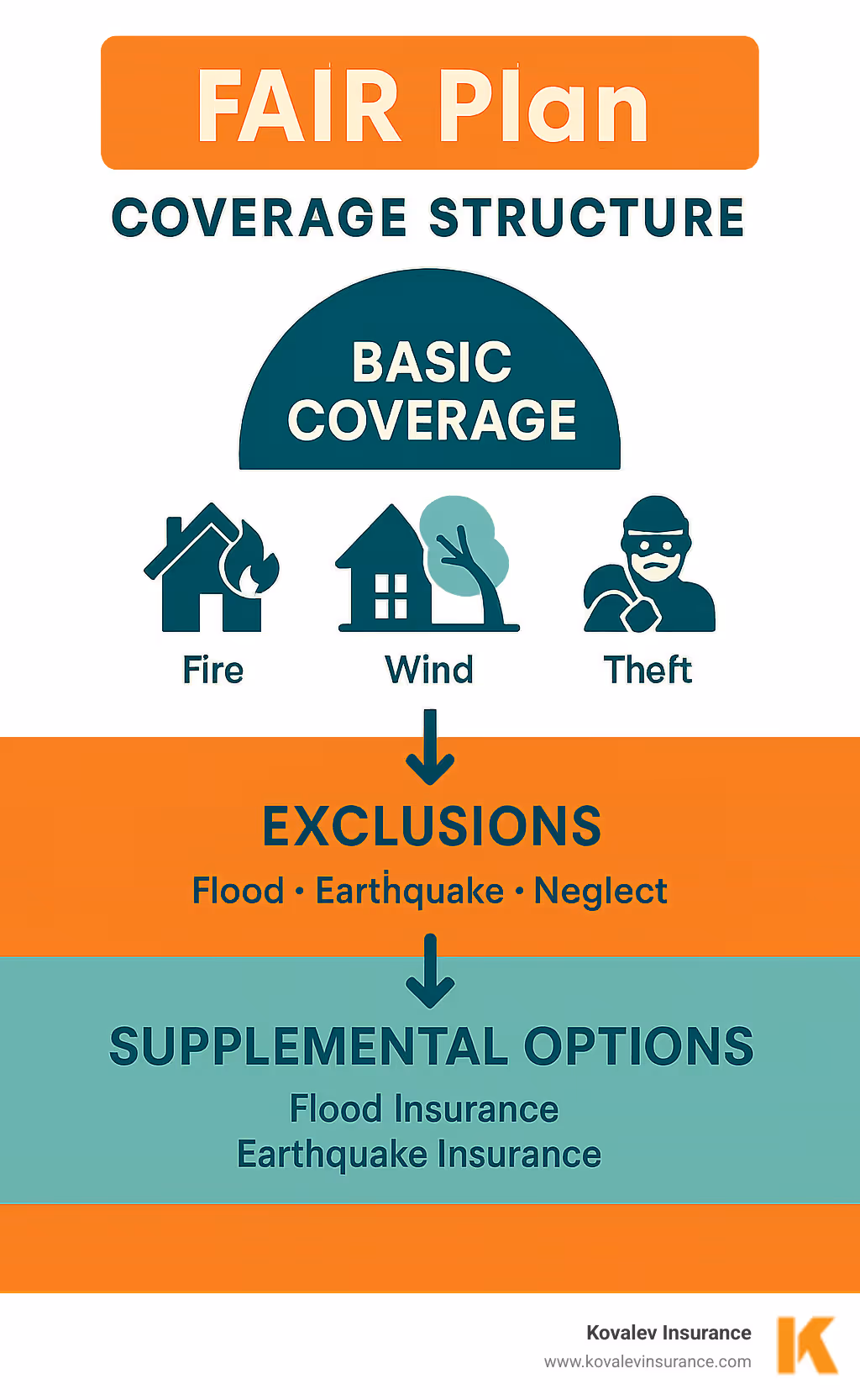 FAIR Plan Coverage Structure showing basic coverage, exclusions, and supplemental options - fair plan infographic FAIR Plan Coverage Structure showing basic coverage, exclusions, and supplemental options - fair plan infographic