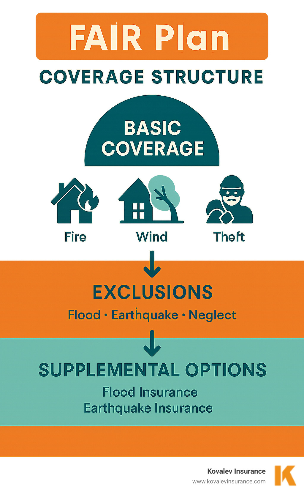 FAIR Plan Coverage Structure showing basic coverage, exclusions, and supplemental options - fair plan infographic 