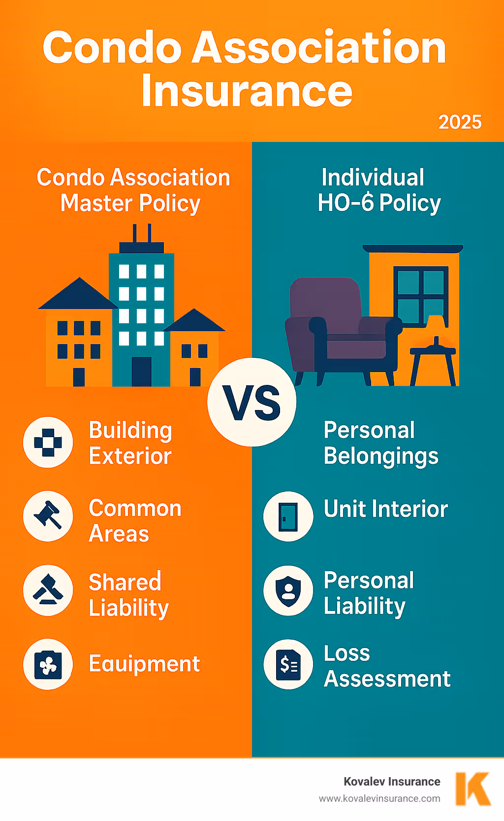 Infographic showing the difference between condo association master policy coverage (building exterior, common areas, shared liability, equipment) versus individual HO-6 policy coverage (personal belongings, unit interior, personal liability, loss assessment) - Condo association insurance infographic Infographic showing the difference between condo association master policy coverage (building exterior, common areas, shared liability, equipment) versus individual HO-6 policy coverage (personal belongings, unit interior, personal liability, loss assessment) - Condo association insurance infographic
