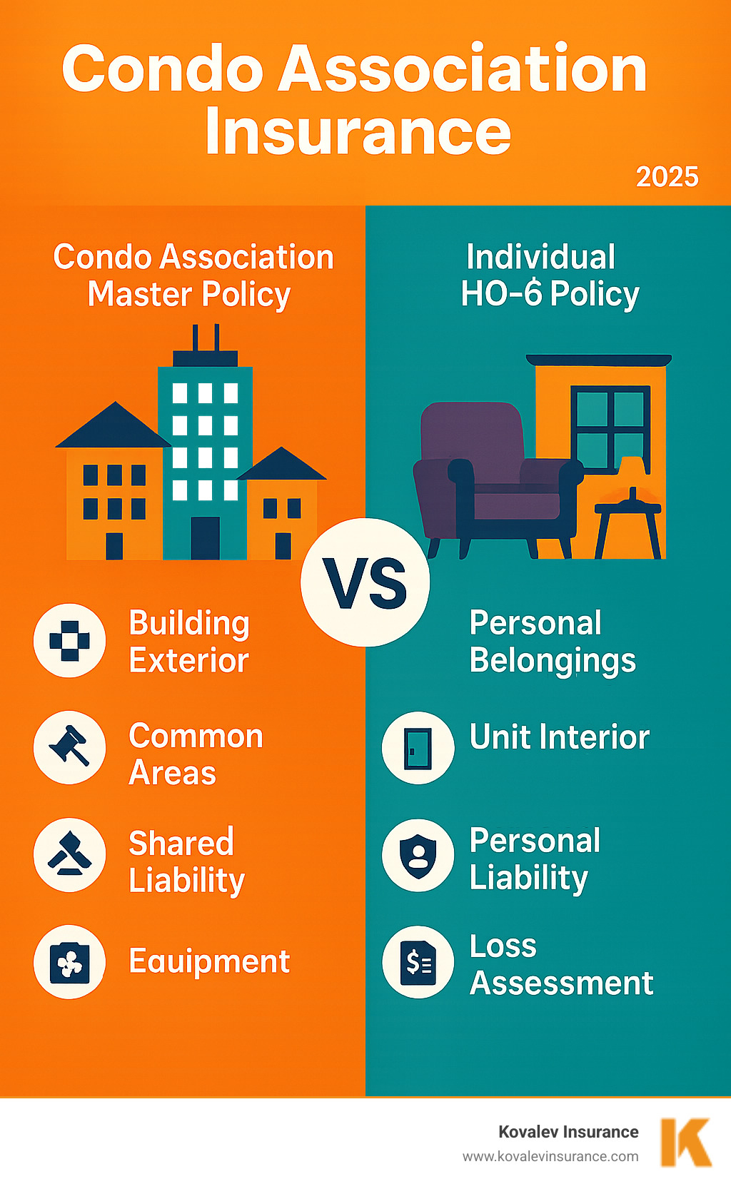 Infographic showing the difference between condo association master policy coverage (building exterior, common areas, shared liability, equipment) versus individual HO-6 policy coverage (personal belongings, unit interior, personal liability, loss assessment) - Condo association insurance infographic Infographic showing the difference between condo association master policy coverage (building exterior, common areas, shared liability, equipment) versus individual HO-6 policy coverage (personal belongings, unit interior, personal liability, loss assessment) - Condo association insurance infographic