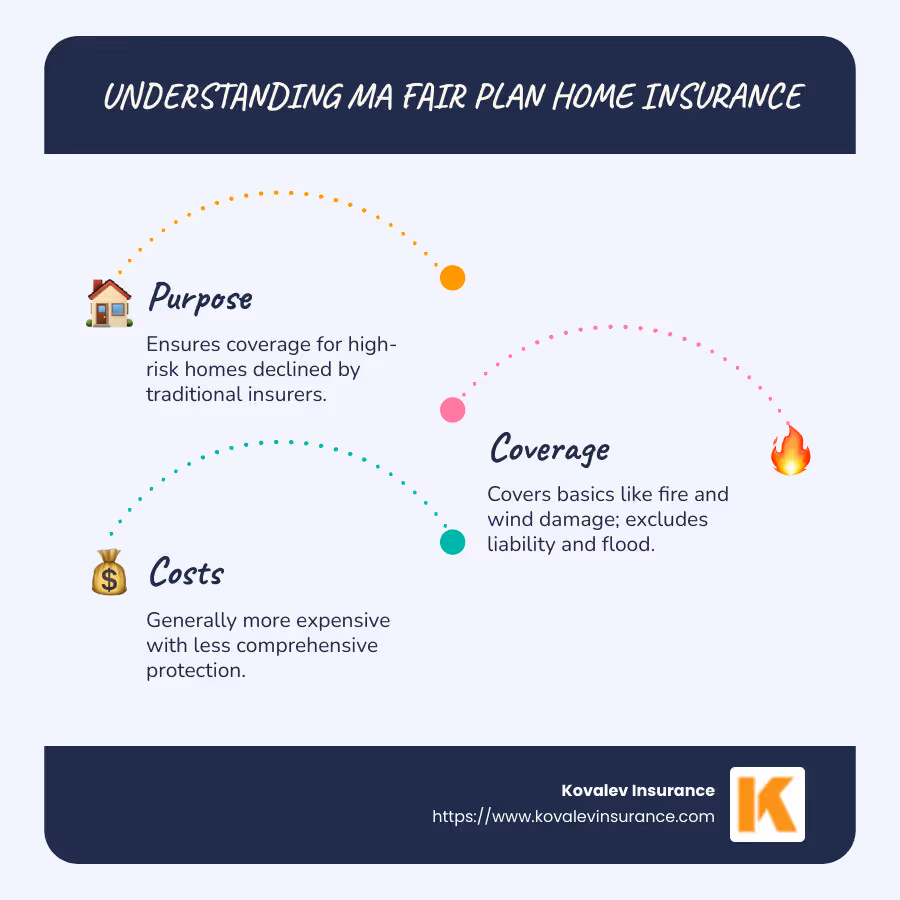 Understanding High-Risk Home Insurance Options - ma fair plan home insurance infographic infographic-line-3-steps-blues-accent_colors