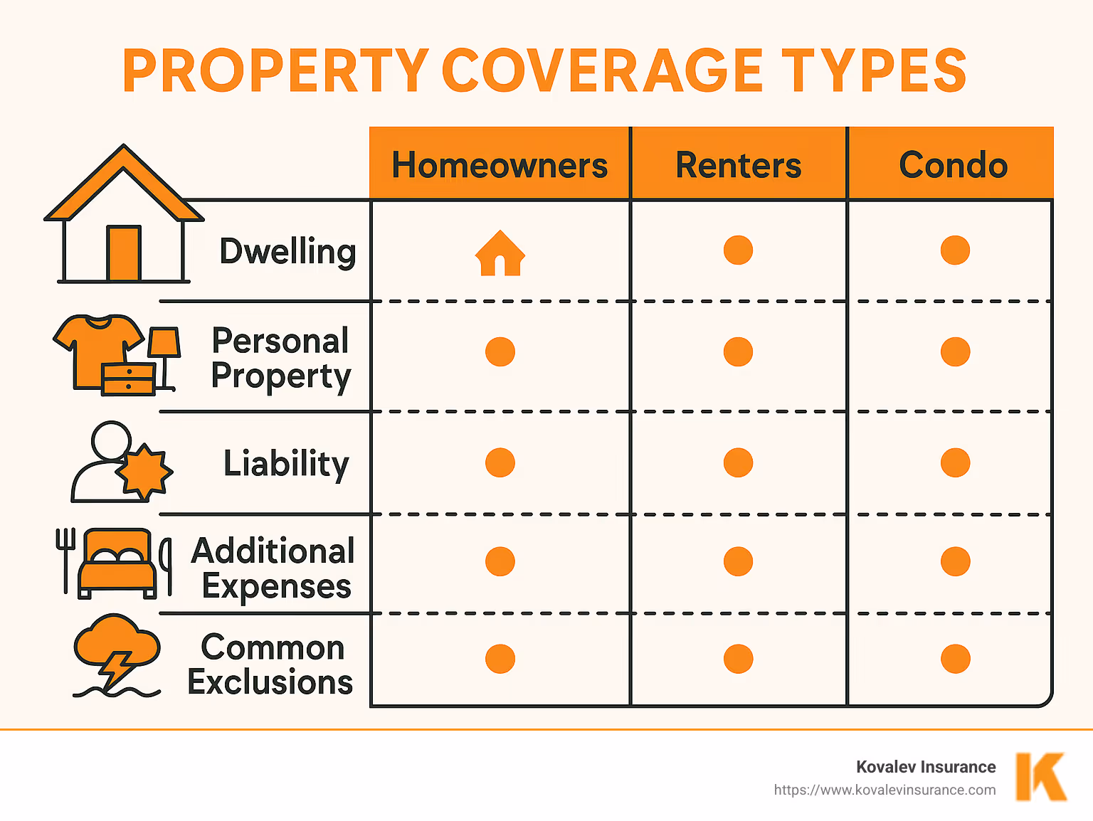 Detailed breakdown of property coverage types showing homeowners, renters, condo insurance with coverage components including dwelling, personal property, liability, additional living expenses, and common exclusions - property coverage infographic Detailed breakdown of property coverage types showing homeowners, renters, condo insurance with coverage components including dwelling, personal property, liability, additional living expenses, and common exclusions - property coverage infographic