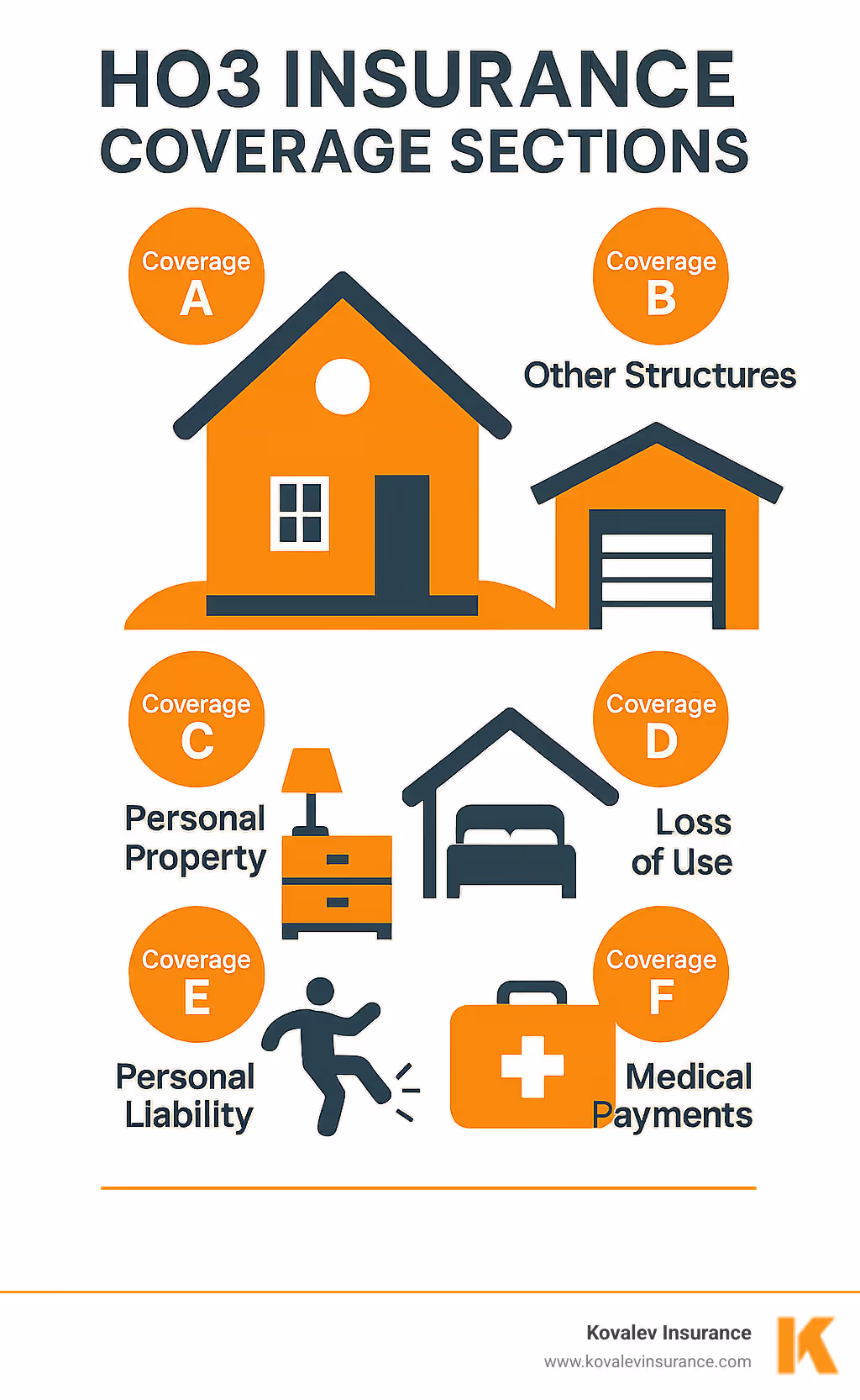 Infographic showing the six coverage sections of HO3 insurance policies: Coverage A (Dwelling), Coverage B (Other Structures), Coverage C (Personal Property), Coverage D (Loss of Use), Coverage E (Personal Liability), and Coverage F (Medical Payments) - ho3 insurance infographic 
