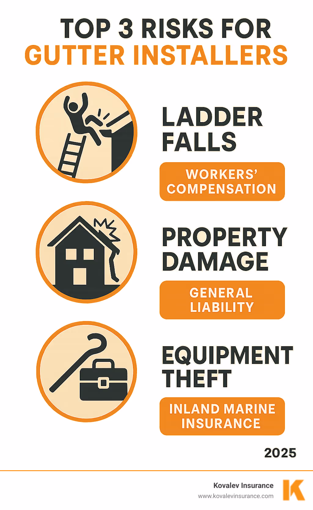 Infographic showing the top 3 risks for gutter installers: ladder falls covered by workers' compensation, property damage covered by general liability, and equipment theft covered by inland marine insurance - gutter installer insurance infographic Infographic showing the top 3 risks for gutter installers: ladder falls covered by workers' compensation, property damage covered by general liability, and equipment theft covered by inland marine insurance - gutter installer insurance infographic
