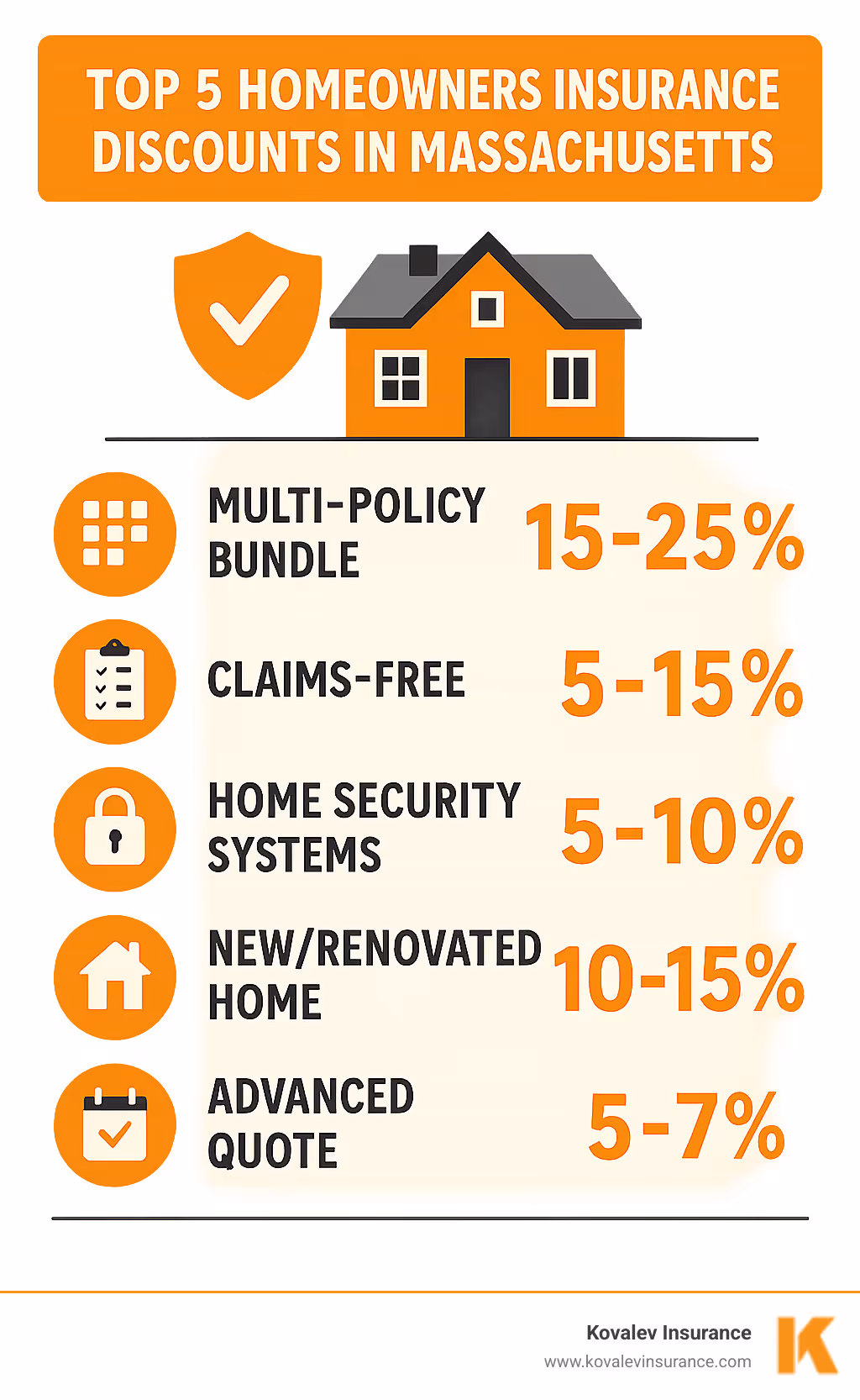 Top 5 homeowners insurance discounts in Massachusetts showing percentage savings: Multi-policy bundle (15-25%), Claims-free (5-15%), Home security systems (5-10%), New/renovated home (10-15%), Advanced quote (5-7%) - homeowners insurance massachusetts quote infographic Top 5 homeowners insurance discounts in Massachusetts showing percentage savings: Multi-policy bundle (15-25%), Claims-free (5-15%), Home security systems (5-10%), New/renovated home (10-15%), Advanced quote (5-7%) - homeowners insurance massachusetts quote infographic