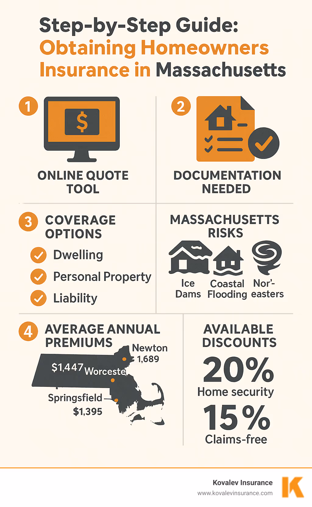 Step-by-step process of obtaining homeowners insurance in Massachusetts, showing online quote tools, documentation requirements, common coverage options, typical Massachusetts risks (ice dams, coastal flooding, nor'easters), average premium costs by city, and available discounts with percentage savings - homeowners insurance massachusetts quote infographic Step-by-step process of obtaining homeowners insurance in Massachusetts, showing online quote tools, documentation requirements, common coverage options, typical Massachusetts risks (ice dams, coastal flooding, nor'easters), average premium costs by city, and available discounts with percentage savings - homeowners insurance massachusetts quote infographic