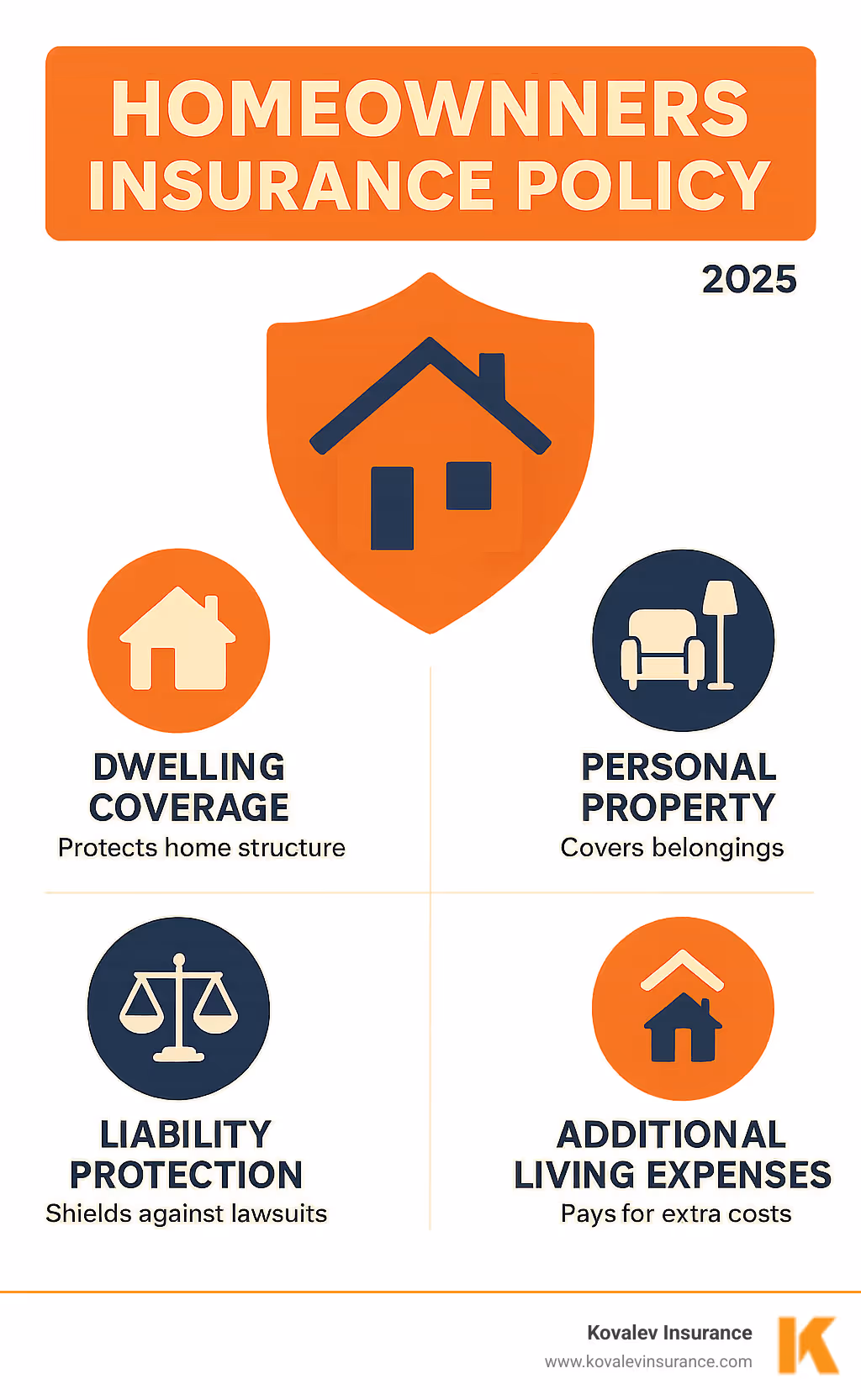 Infographic showing the four core components of a standard homeowners insurance policy: Dwelling Coverage protects your home structure and attached buildings, Personal Property Coverage protects belongings like furniture and electronics, Liability Protection shields against lawsuits from injuries on your property, and Additional Living Expenses cover temporary housing costs if your home becomes uninhabitable - homeowners insurance policy infographic Infographic showing the four core components of a standard homeowners insurance policy: Dwelling Coverage protects your home structure and attached buildings, Personal Property Coverage protects belongings like furniture and electronics, Liability Protection shields against lawsuits from injuries on your property, and Additional Living Expenses cover temporary housing costs if your home becomes uninhabitable - homeowners insurance policy infographic