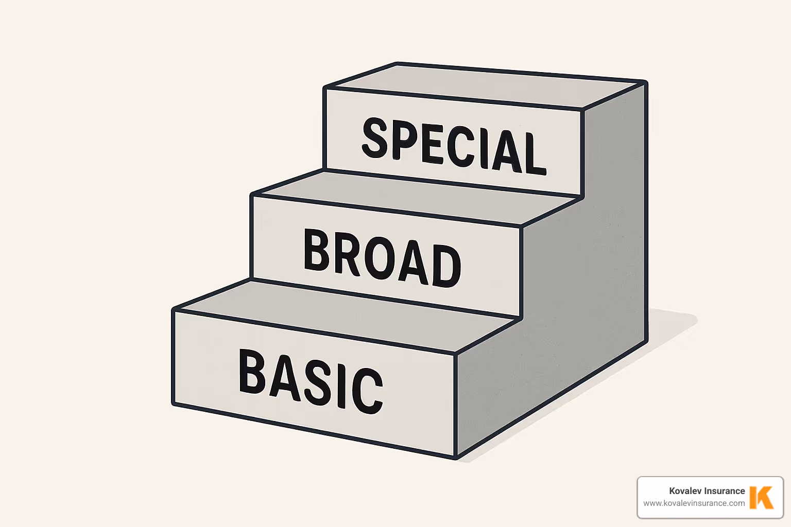 staircase with each step labeled with a different policy type - Basic, Broad, Special - homeowners insurance policy staircase with each step labeled with a different policy type - Basic, Broad, Special - homeowners insurance policy