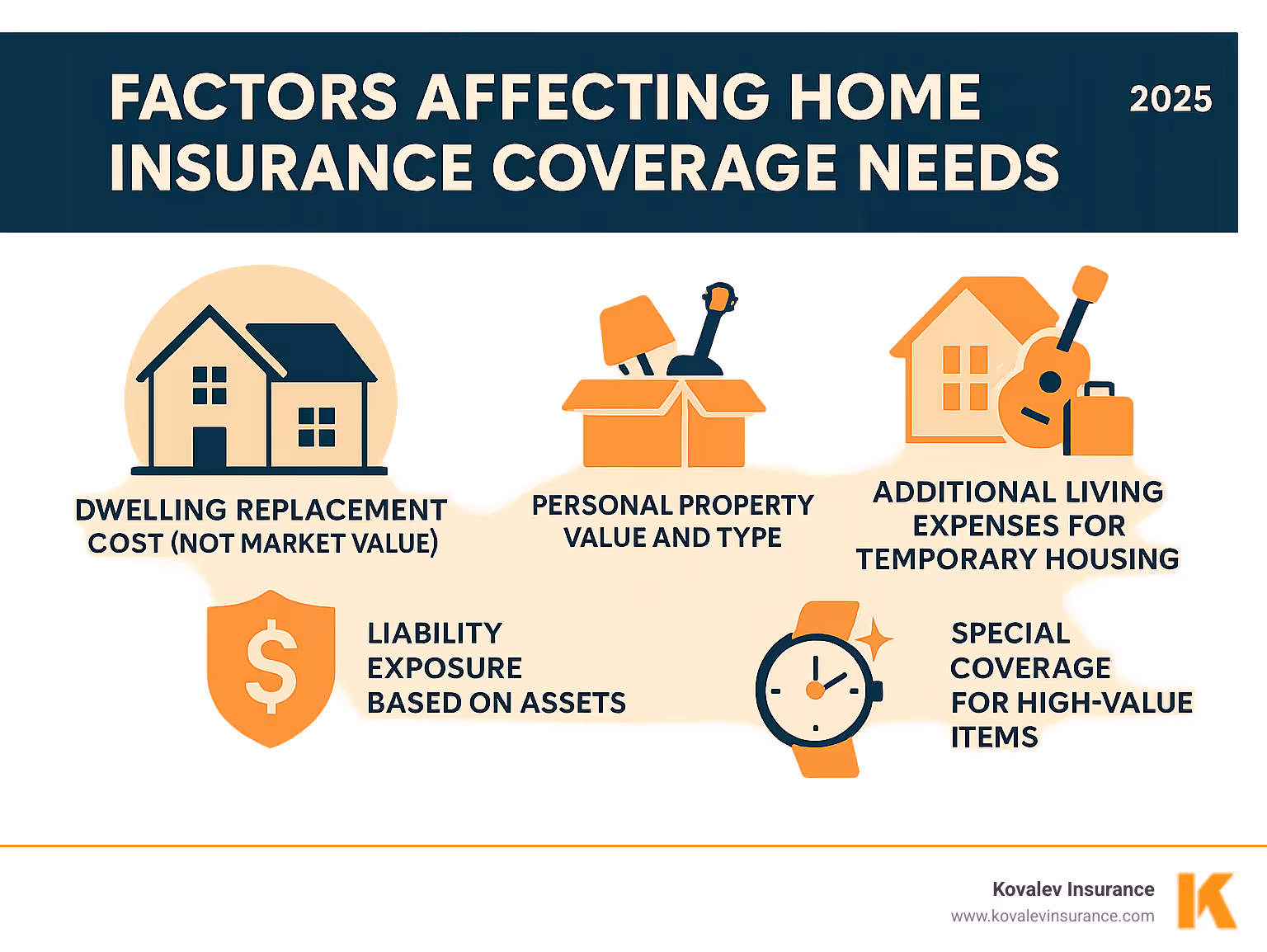 Infographic showing factors affecting home insurance coverage needs: dwelling replacement cost (not market value), personal property value and type, liability exposure based on assets, additional living expenses for temporary housing, and special coverage for high-value items - homeowners insurance quincy ma infographic Infographic showing factors affecting home insurance coverage needs: dwelling replacement cost (not market value), personal property value and type, liability exposure based on assets, additional living expenses for temporary housing, and special coverage for high-value items - homeowners insurance quincy ma infographic