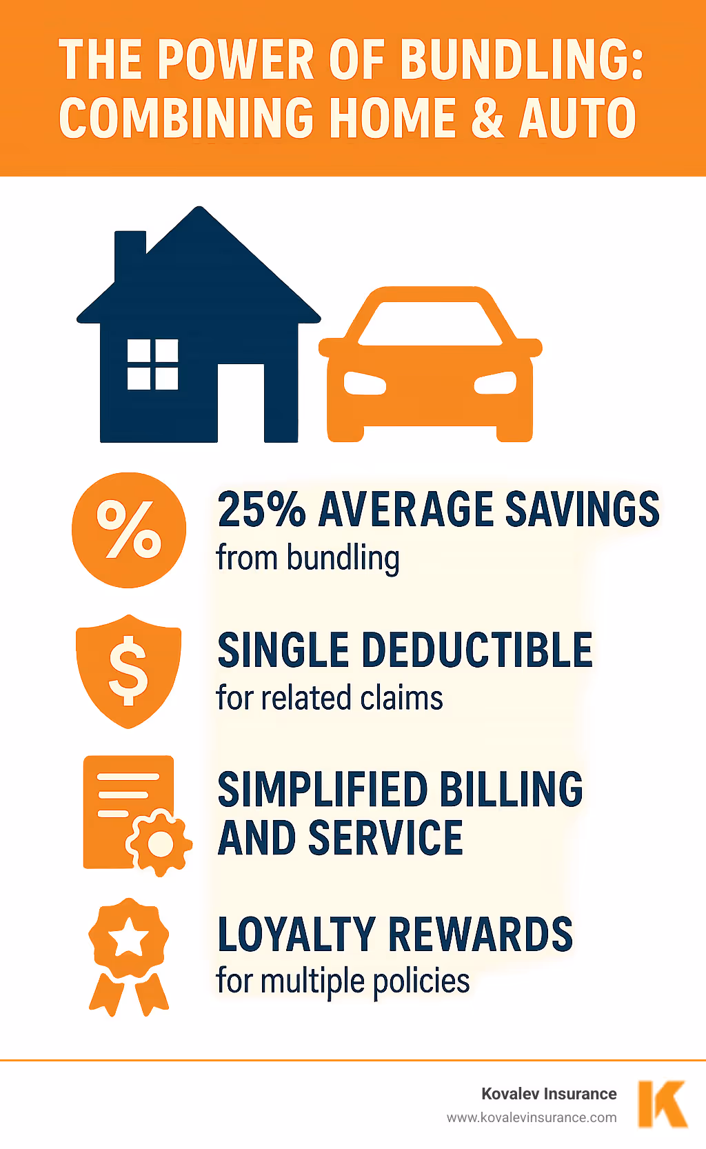 Infographic showing potential savings from bundling home and auto insurance: 25% average savings, single deductible for related claims, simplified billing and service, and loyalty rewards for multiple policies - homeowners insurance quincy ma infographic Infographic showing potential savings from bundling home and auto insurance: 25% average savings, single deductible for related claims, simplified billing and service, and loyalty rewards for multiple policies - homeowners insurance quincy ma infographic