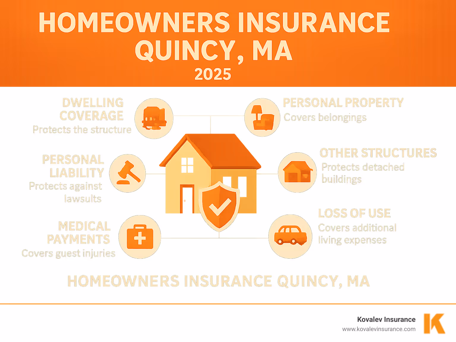 Infographic showing the six basic components of standard homeowners insurance policy: Dwelling Coverage (Coverage A) protects the structure, Personal Property (Coverage B) covers belongings, Other Structures (Coverage C) protects detached buildings, Loss of Use (Coverage D) covers additional living expenses, Personal Liability (Coverage E) protects against lawsuits, and Medical Payments (Coverage F) covers guest injuries - homeowners insurance quincy ma infographic Infographic showing the six basic components of standard homeowners insurance policy: Dwelling Coverage (Coverage A) protects the structure, Personal Property (Coverage B) covers belongings, Other Structures (Coverage C) protects detached buildings, Loss of Use (Coverage D) covers additional living expenses, Personal Liability (Coverage E) protects against lawsuits, and Medical Payments (Coverage F) covers guest injuries - homeowners insurance quincy ma infographic