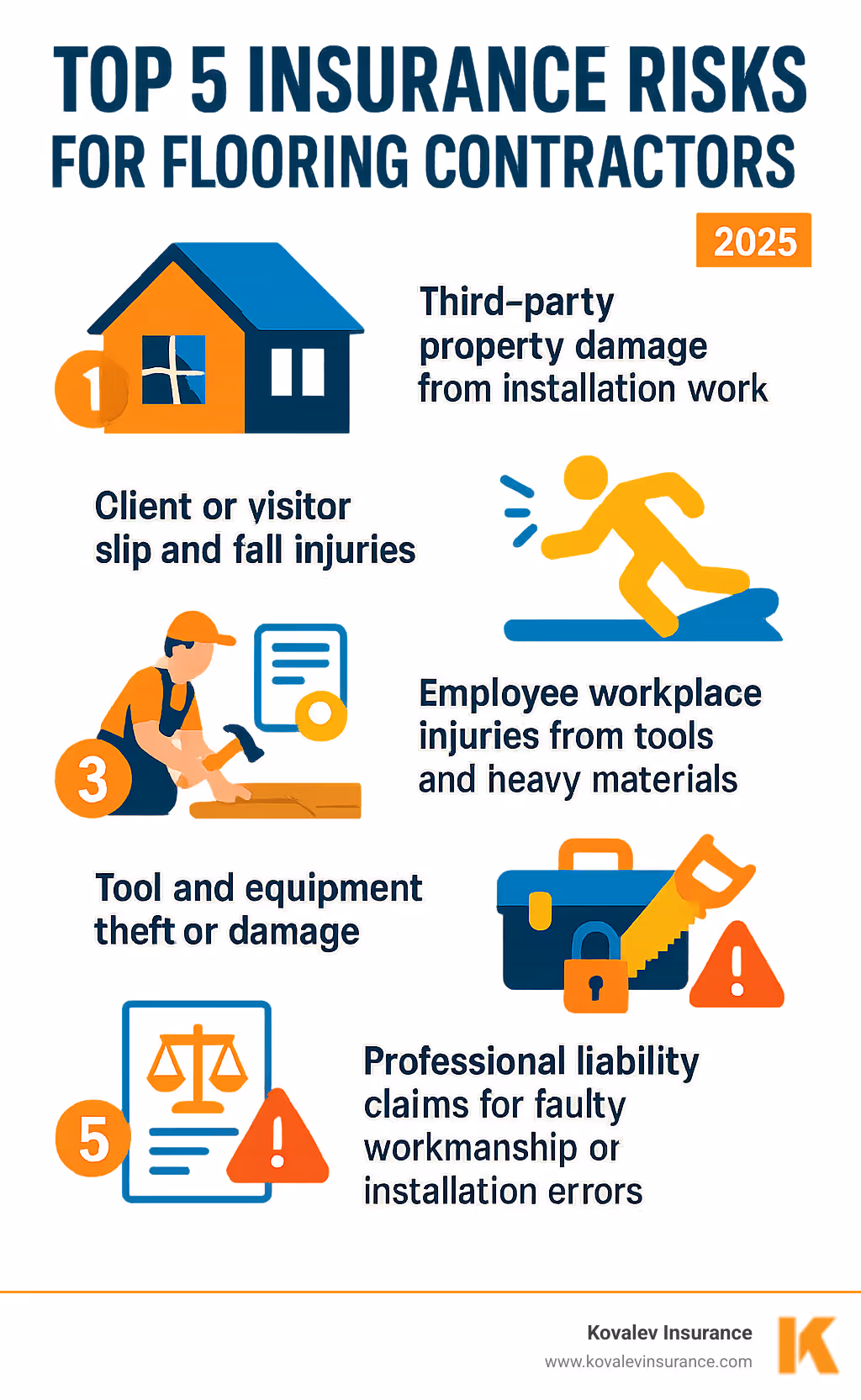 Comprehensive infographic showing the top 5 insurance risks for flooring contractors: 1. Third-party property damage from installation work, 2. Client or visitor slip and fall injuries, 3. Employee workplace injuries from tools and heavy materials, 4. Tool and equipment theft or damage, 5. Professional liability claims for faulty workmanship or installation errors - flooring installer insurance infographic Comprehensive infographic showing the top 5 insurance risks for flooring contractors: 1. Third-party property damage from installation work, 2. Client or visitor slip and fall injuries, 3. Employee workplace injuries from tools and heavy materials, 4. Tool and equipment theft or damage, 5. Professional liability claims for faulty workmanship or installation errors - flooring installer insurance infographic