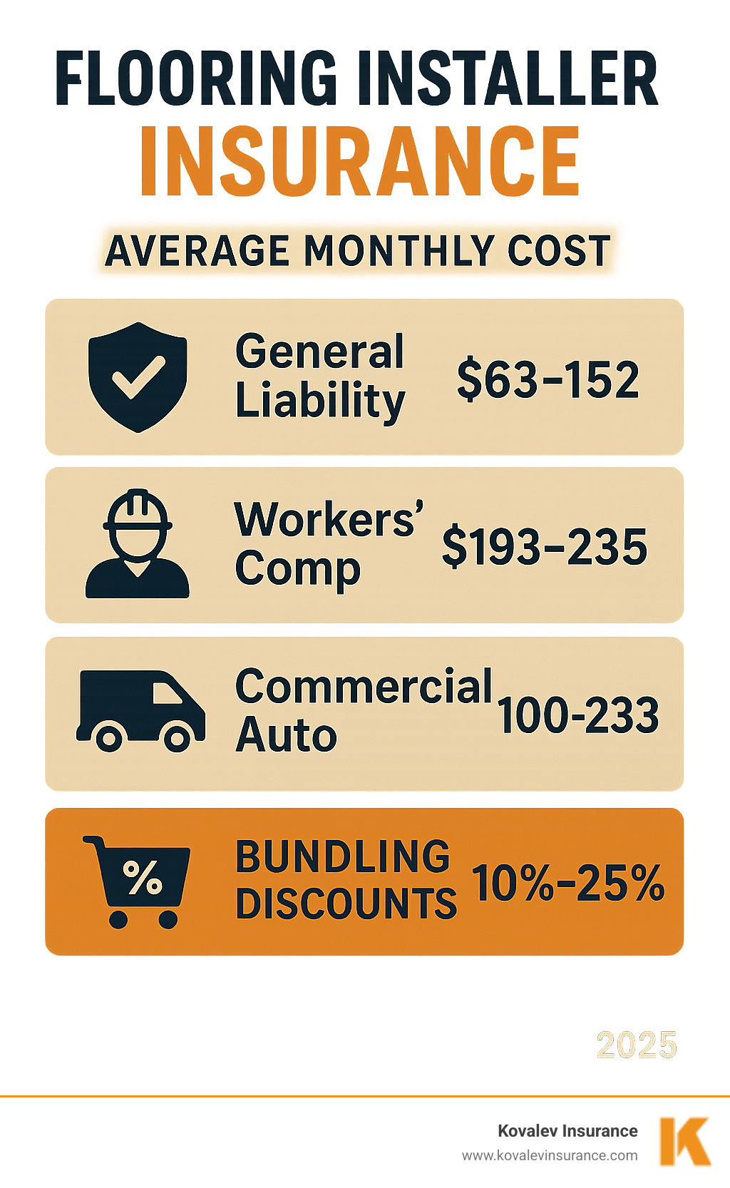 Statistical breakdown showing average monthly insurance costs for flooring contractors: General Liability $63-152, Workers' Comp $193-235, Commercial Auto $100-233, with bundling discounts of 10-25% available - flooring installer insurance infographic  Statistical breakdown showing average monthly insurance costs for flooring contractors: General Liability $63-152, Workers' Comp $193-235, Commercial Auto $100-233, with bundling discounts of 10-25% available - flooring installer insurance infographic