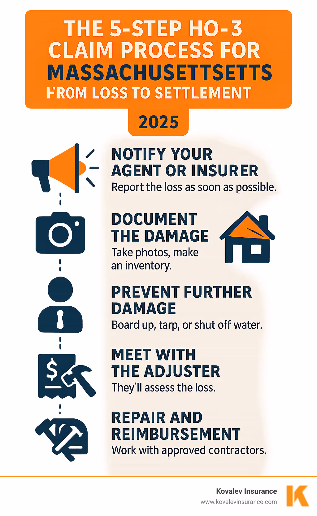 Infographic: The 5-step HO-3 claim process for Massachusetts homeowners, from loss to settlement - home insurance ho3 get infographic 