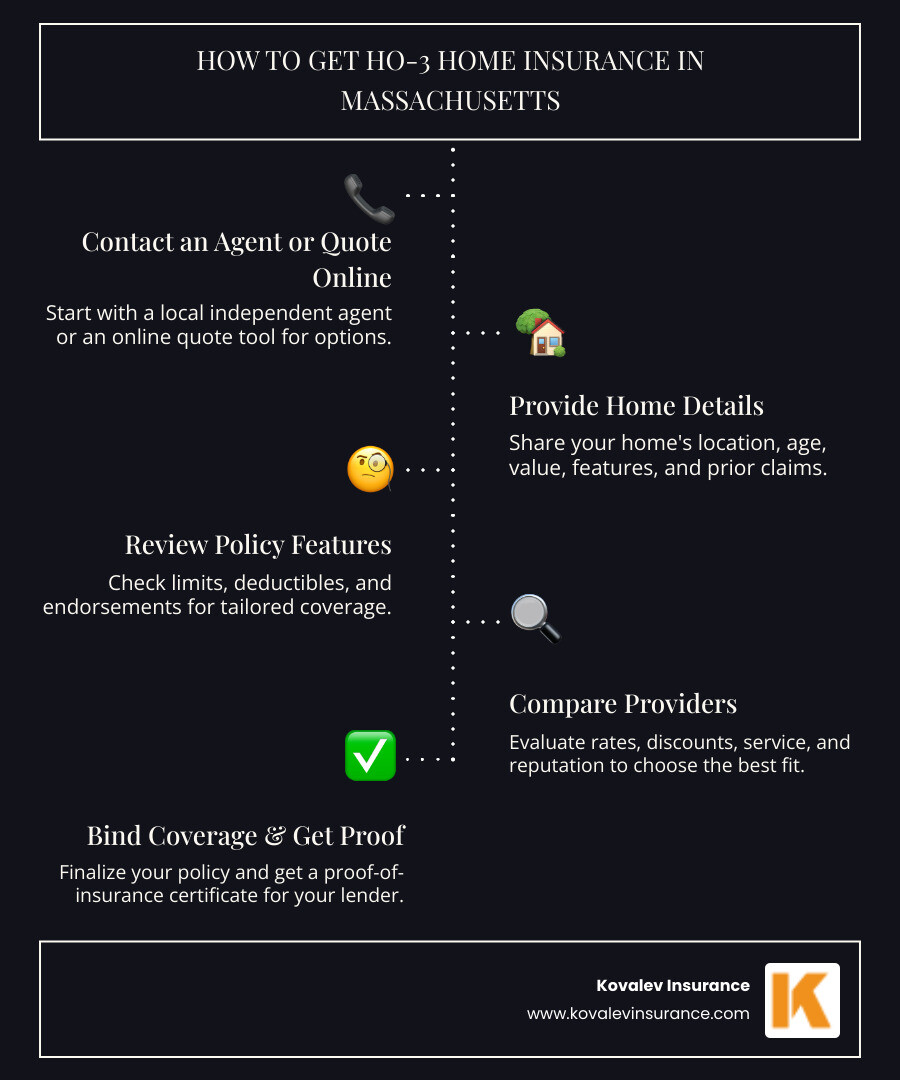 Infographic showing the HO-3 policy split: Dwelling = Open-Peril, Belongings = Named-Peril, plus highlights of required steps to get HO-3 coverage in Massachusetts - home insurance ho3 get infographic infographic-line-5-steps-dark Infographic showing the HO-3 policy split: Dwelling = Open-Peril, Belongings = Named-Peril, plus highlights of required steps to get HO-3 coverage in Massachusetts - home insurance ho3 get infographic infographic-line-5-steps-dark