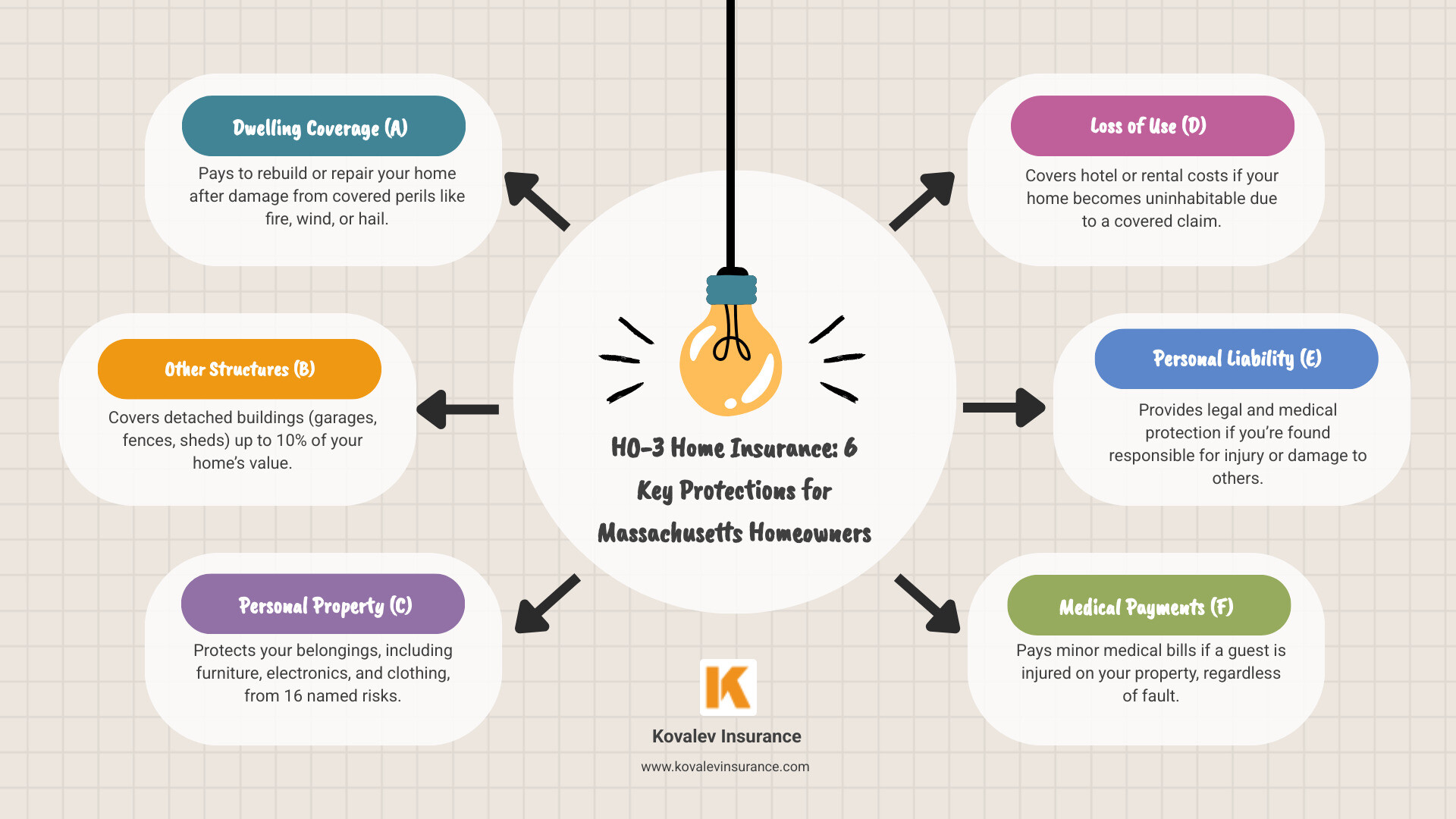 Breakdown of HO-3 Coverage A-F for Massachusetts homeowners, showing examples for each section - home insurance ho3 get infographic brainstorm-6-items Breakdown of HO-3 Coverage A-F for Massachusetts homeowners, showing examples for each section - home insurance ho3 get infographic brainstorm-6-items