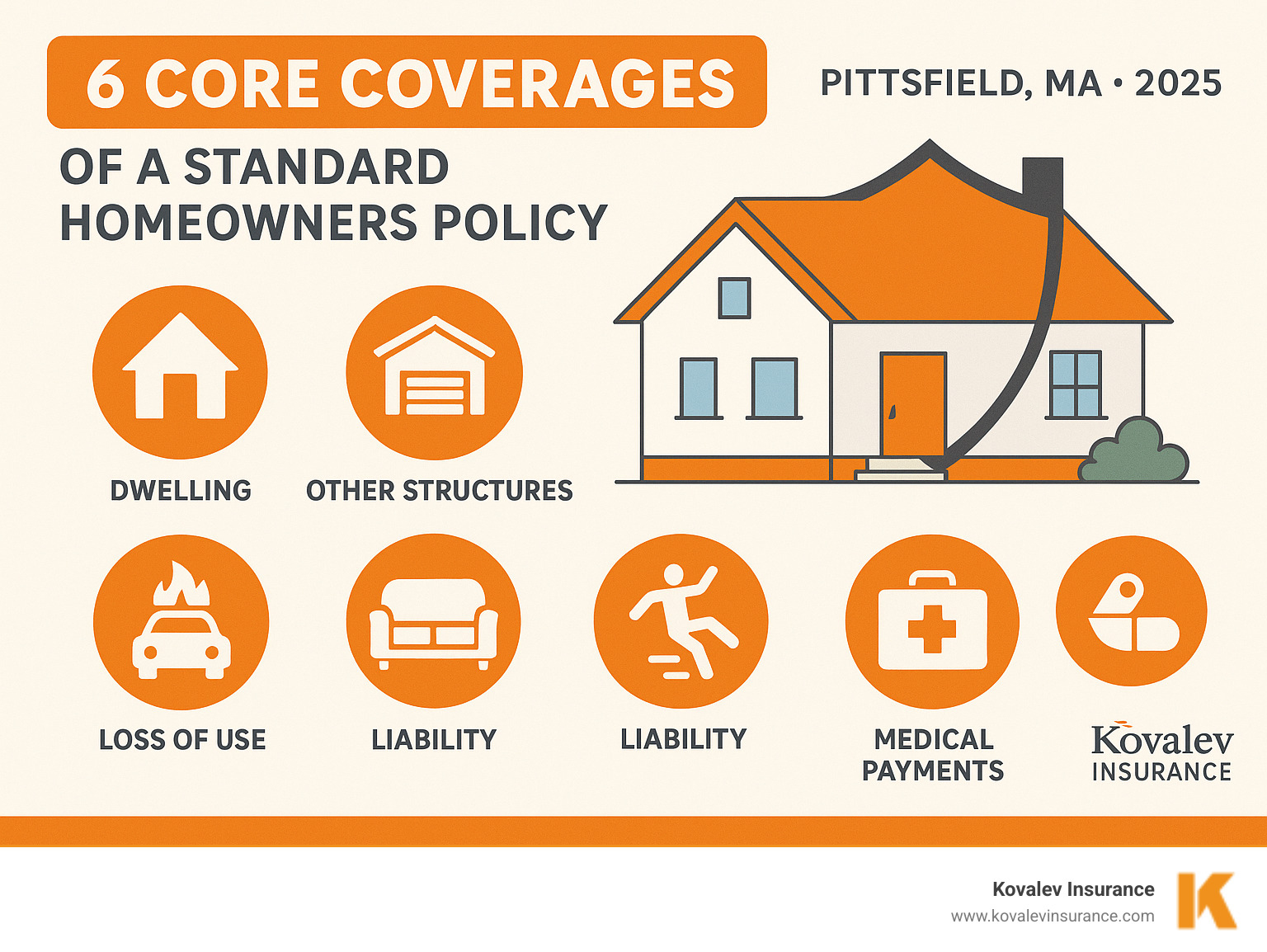 infographic explaining the 6 core coverages of a standard homeowners policy - homeowners insurance pittsfield ma infographic  infographic explaining the 6 core coverages of a standard homeowners policy - homeowners insurance pittsfield ma infographic